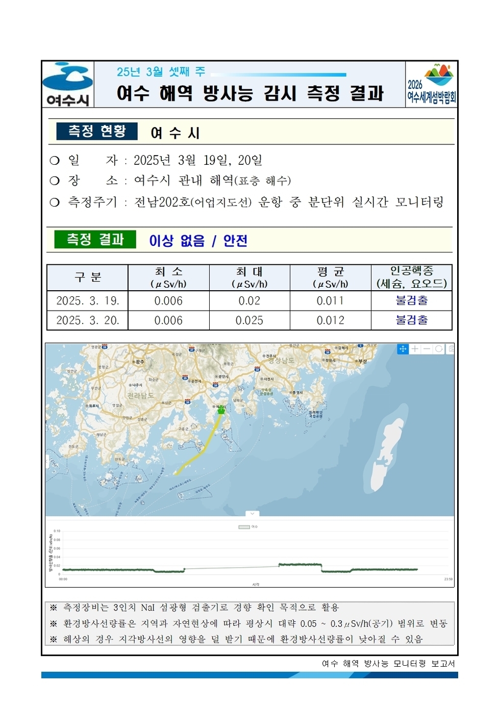 25년 3월 셋째 주 여수 해역 방사능 감시 측정 결과
측정 현황 여수시
일자: 2025년 3월 19일, 20일
장소: 여수시 관내 해역(표층 해수)
측정주기: 전남202호(여수지도선) 운항 중 분단위 실시간 모니터링
측정 결과 이상 없음 / 안전
표 설명: 측정 날짜별로 최소(μSv/h), 최대, 평균(μSv/h), 인공핵종(세슘, 요오드)으로 구분이 되어 있다.
2025년 3월 19일 최소 0.006 최대 0.02 평균 0.011 인공핵종(세슘, 요오드) 불검출,
2025년 3월 20일 최소 0.006 최대 0.025 평균 0.012 인공핵종(세슘, 요오드) 불검출.
측정기는 3인치 NaI 섬광형 검출기로 경향 확인 목적으로 활용.
환경방사선량은 지역과 자연현상에 따라 평상시 대략 0.05 ~ 0.3 μSv/h(공기) 범위로 변동.
해상의 경우 기우 기상사선의 영향을 덜 받기 때문에 환경방사선량이 낮아질 수 있음.
여수 해역 방사능 모니터링 보고서