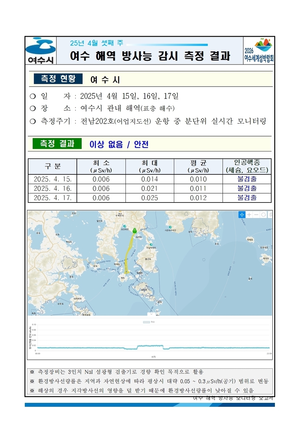 25년 4월 셋째 주 여수 해역 방사능 감시 측정 결과
측정 현황 여수시
일자: 2025년 4월 15일, 16일, 17일
장소: 여수시 관내 해역(표중 해수)
측정주기: 전남202호(여수지도선) 운항 중 분단위 실시간 모니터링
측정 결과 이상 없음 / 안전 
표 설명: 측정 날짜별로 최소(μSv/h), 최대, 평균(μSv/h), 인공핵종(세슘, 요오드)으로 구분이 되어 있다.
2025년 4월 15일 최소 0.006 최대 0.014 평균 0.010 인공핵종(세슘, 요오드) 불검출,
2025년 4월 16일 최소 0.006 최대 0.021 평균 0.011 인공핵종(세슘, 요오드) 불검출,
2025년 4월 17일 최소 0.006 최대 0.025 평균 0.012 인공핵종(세슘, 요오드) 불검출.
측정기는 3인치 NaI 섬광형 검출기로 경향 확인 목적으로 활용.
환경방사선량은 지역과 자연현상에 따라 평상시 대략 0.05 ~ 0.3 μSv/h(공기) 범위로 변동.
해상의 경우 기우 기상사선의 영향을 덜 받기 때문에 환경방사선량이 낮아질 수 있음.