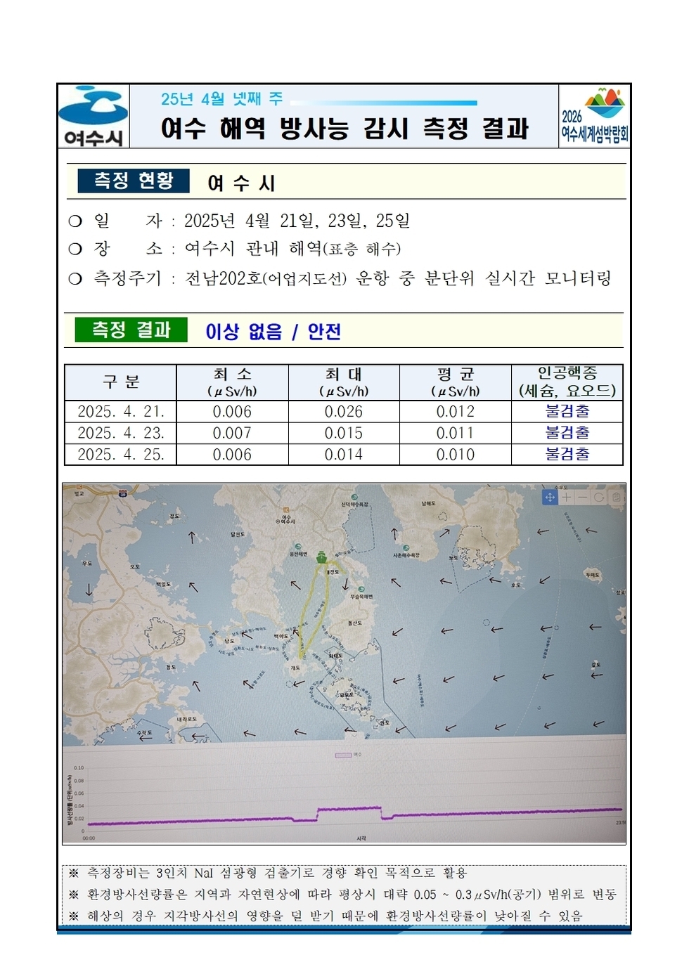 25년 4월 넷째 주 여수 해역 방사능 감시 측정 결과
측정 현황 여수시
일자: 2025년 4월 21일, 23일, 25일
장소: 여수시 관내 해역(표층 해수)
측정주기: 전남202호(여객선) 운항 중 분단위 실시간 모니터링
측정 결과 이상 없음 / 안전
표 설명: 측정 날짜별로 최소(μSv/h), 최대, 평균(μSv/h), 인공핵종(세슘, 요오드)으로 구분이 되어 있다.
2025년 4월 21일 최소 0.006 최대 0.026 평균 0.012 인공핵종(세슘, 요오드) 불검출,
2025년 4월 23일 최소 0.007 최대 0.015 평균 0.011 인공핵종(세슘, 요오드) 불검출,
2025년 4월 25일 최소 0.006 최대 0.014 평균 0.010 인공핵종(세슘, 요오드) 불검출.
측정장비는 3인치 NaI 섭광형 검출기로 방향 확인 목적으로 활용.
환경방사선량은 지역과 자연현상에 따라 평균상태 대략 0.05 ~ 0.3μSv/h(공기) 범위로 변동.
해상의 경우 지각방사선의 영향은 릴 받기 때문에 환경방사선량이 낮아질 수 있음.