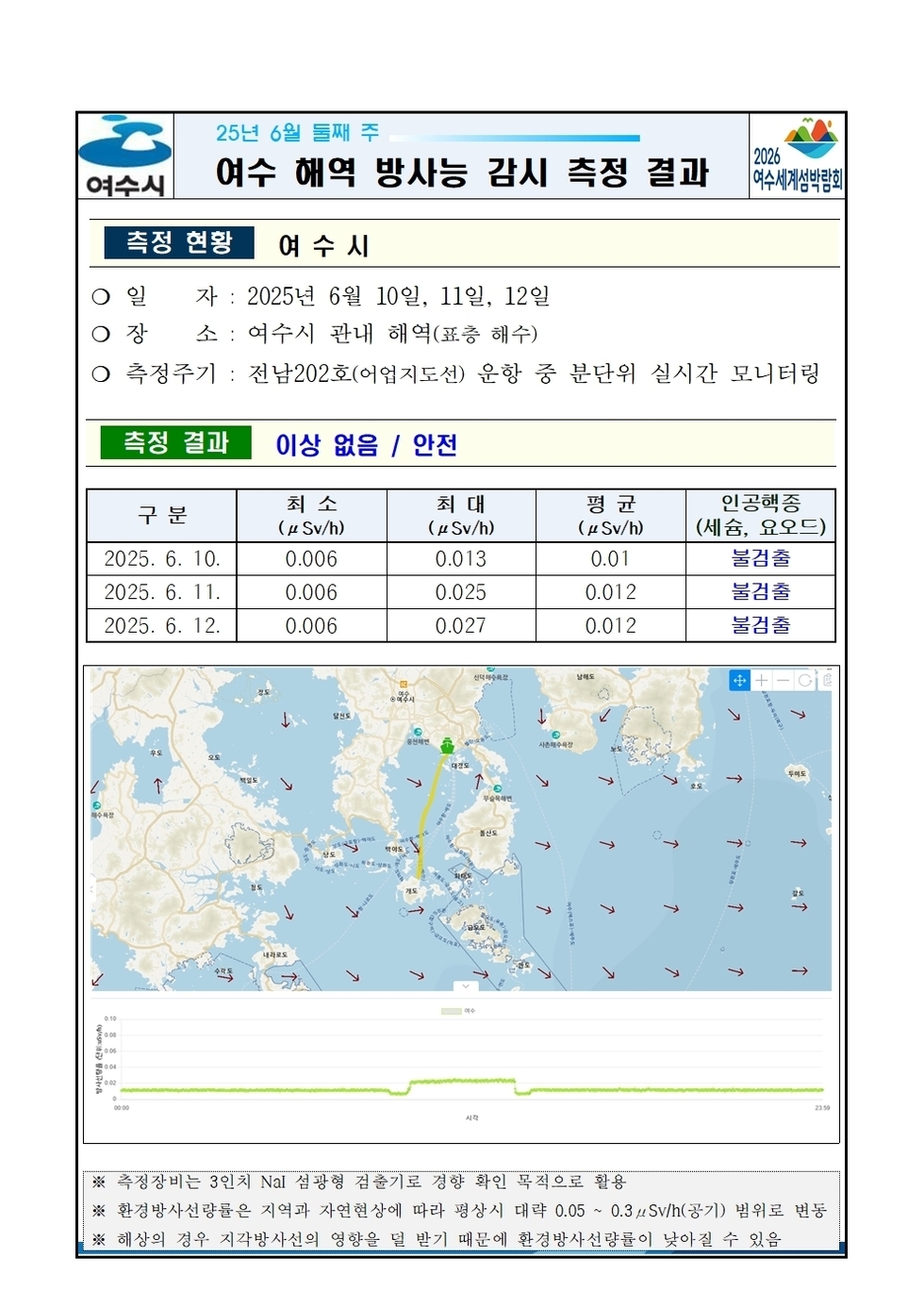 25년 6월 둘째 주 여수 해역 방사능 감시 측정 결과
측정 현황 여수시 
일자: 2025년 6월 10일, 11일, 12일
장소: 여수시 관내 해역(표층 해수)
측정주기: 전남202호(여객선) 운항 중 분단위 실시간 모니터링
측정 결과 이상 없음 / 안전 
표 설명: 측정 날짜별로 최소(μSv/h), 최대, 평균(μSv/h), 인공핵종(세슘, 요오드)으로 구분이 되어 있다.
2025년 6월 10일 최소 0.006 최대 0.013 평균 0.01 인공핵종(세슘, 요오드) 불검출,
2025년 6월 11일 최소 0.006 최대 0.025 평균 0.012 인공핵종(세슘, 요오드) 불검출, 
2025년 6월 12일 최소 0.006 최대 0.027 평균 0.012 인공핵종(세슘, 요오드) 불검출.
측정장비는 3인치 NaI 섭광형 접속기로 경향 확인 목적으로 활용.
환경방사선량은 지역과 자연현상에 따라 변동시 대략 0.05 ~ 0.3μSv/h(공기) 범위로 변동.
해상의 경우 지각방사선의 영향을 덜 받기 때문에 환경방사선량이 낮아질 수 있음.