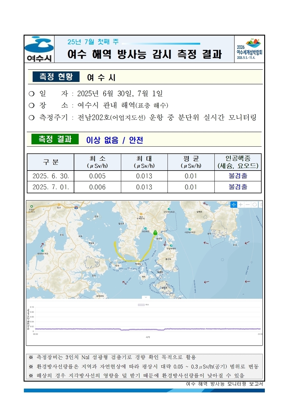 25년 7월 첫째 주 여수 해역 방사능 감시 측정 결과 
측정 현황 여수시
일자: 2025년 6월 30일, 7월 1일
장소: 여수시 관내 해역(표층 해수)
측정주기 : 전남202호(여수지선) 운항 중 분단위 실시간 모니터링
측정 결과 이상 없음 / 안전
표 설명: 측정 날짜별로 최소(μSv/h), 최대, 평균(μSv/h), 인공핵종(세슘, 요오드)으로 구분이 되어 있다.
2025년 6월 30일 최소 0.005 최대 0.013 평균 0.01 인공핵종(세슘, 요오드) 불검출,
2025년 7월 1일 최소 0.006 최대 0.013 평균 0.01 인공핵종(세슘, 요오드) 불검출.
측정장비는 3인치 NaI 섭광형 검출기로 경향 확인 목적으로 활용.
환경방사선량은 지역과 자연현상에 따라 변동시 대략 0.05 ~ 0.3 μSv/h(공기) 범위로 변동.
해상의 경우 기상방사선의 영향은 딥 받기 때문에 환경방사선량이 낮아질 수 있음.
여수 해역 방사능 모니터링 보고서