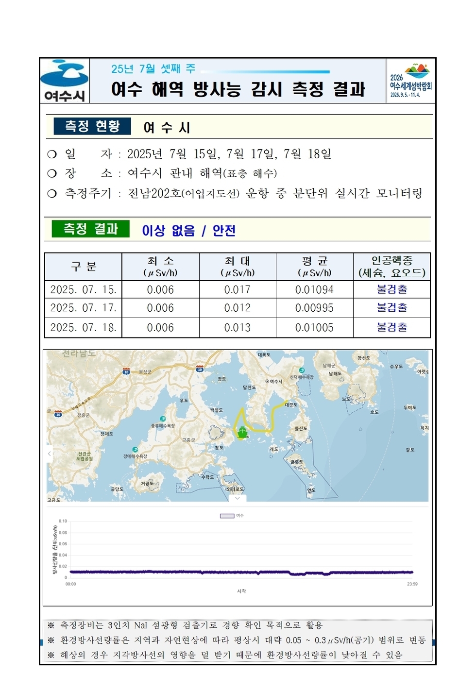 25년 7월 셋째 주 여수 해역 방사능 감시 측정 결과
일자: 2025년 7월 15일, 7월 17일, 7월 18일
장소: 여수시 관내 해역(표층 해수) 
측정주기 : 전남202호(여수지선) 운항 중 반단위 실시간 모니터링
측정 결과 이상 없음 / 안전 
표 설명: 측정 날짜별로 최소(μSv/h), 최대, 평균(μSv/h), 인공핵종(세슘, 요오드)으로 구분이 되어 있다.
2025년 7월 15일 최소 0.006 최대 0.017 평균 0.01094 인공핵종(세슘, 요오드) 불검출,
2025년 7월 17일 최소 0.006 최대 0.012 평균 0.00995 인공핵종(세슘, 요오드) 불검출,
2025년 7월 18일 최소 0.006 최대 0.013 평균 0.01005 인공핵종(세슘, 요오드) 불검출.
측정장비는 3인치 NaI 섬광형 검출기로 경향 확인 목적으로 활용.
환경방사선량은 지역과 자연현상에 따라 평상시 대략 0.05 ~ 0.3μSv/h(공기) 범위로 변동.
해상의 경우 기각방사선의 영향을 덜 받기 때문에 환경방사선량이 낮아질 수 있음.
