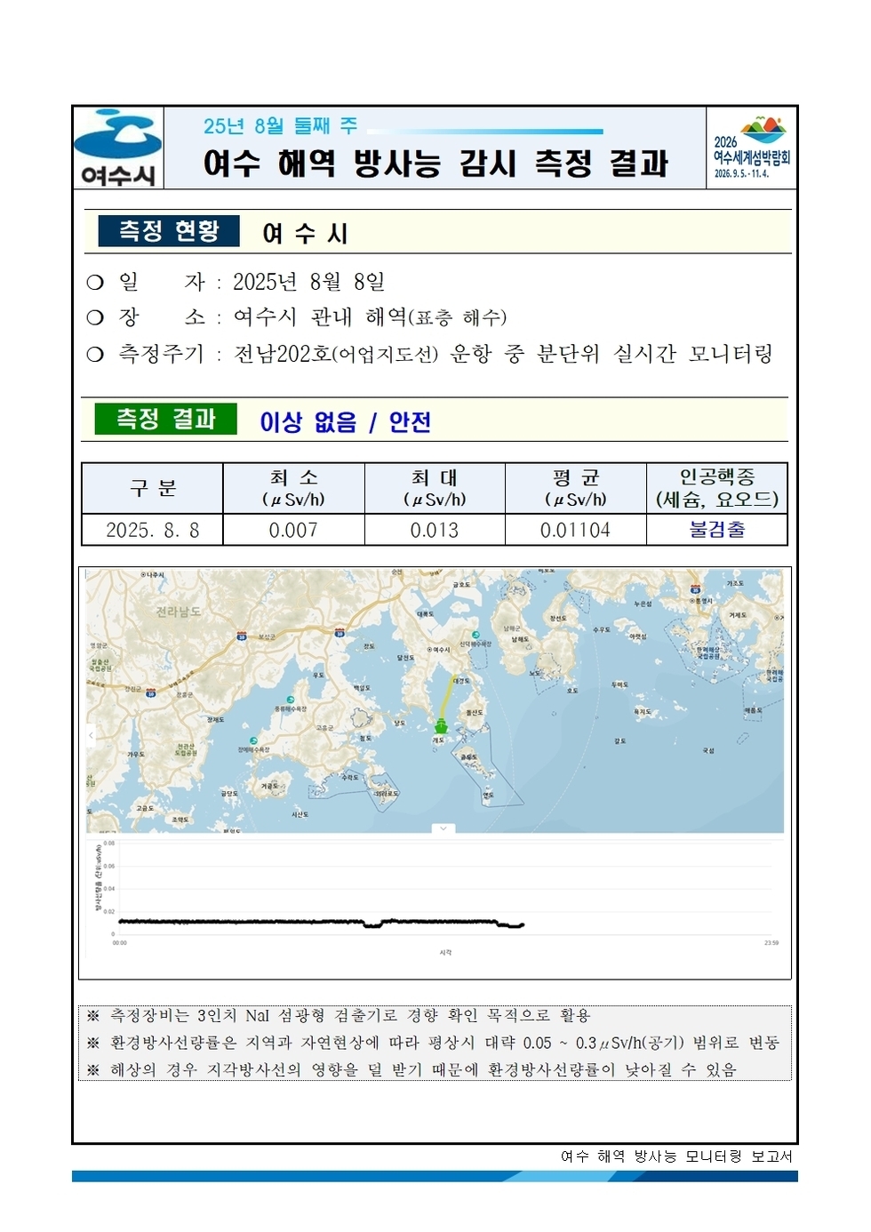 25년 8월 둘째 주 여수 해역 방사능 감시 측정 결과
측정 현황 여수시
일자: 2025년 8월 8일 
장소: 여수시 관내 해역(표층 해수) 
측정주기 : 전남202호(어업지도선) 운항 중 분단위 실시간 모니터링
측정 결과 이상 없음 / 안전
표 설명: 측정 날짜별로 최소(μSv/h), 최대, 평균(μSv/h), 인공핵종(세슘, 요오드)으로 구분이 되어 있다.
2025년 8월 8일 최소 0.007 최대 0.013 평균 0.01104 인공핵종(세슘, 요오드) 불검출.
측정장비는 3인치 NaI 섬광형 검출기로 경향 확인 목적으로 활용.
환경방사선량은 지역과 자연현상에 따라 변동시 대략 0.05 ~ 0.3 μSv/h(공기) 범위로 변동.
해상의 경우 지각방사선의 영향을 덜 받기 때문에 환경방사선량이 낮아질 수 있음.
여수 해역 방사능 모니터링 보고서