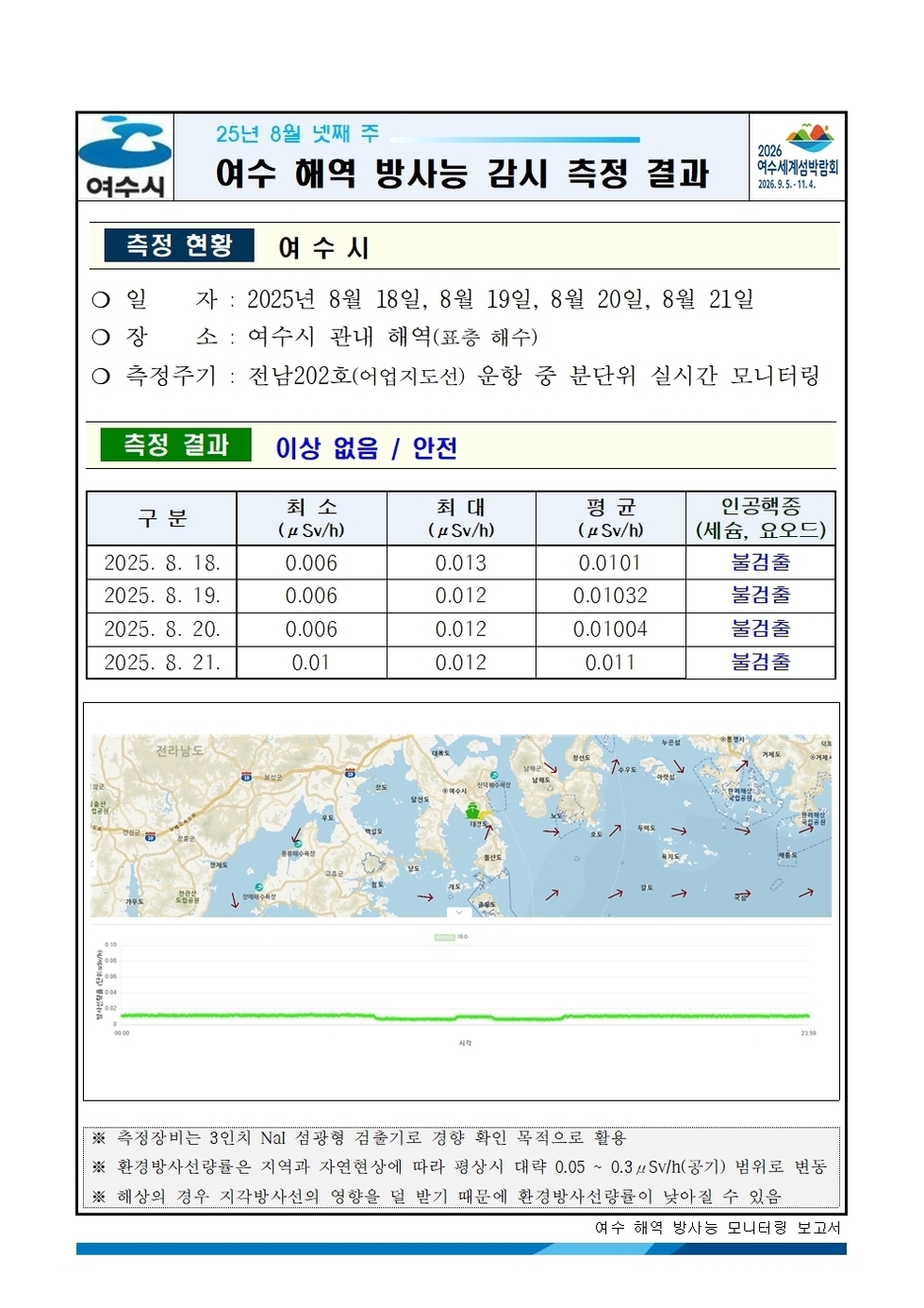 25년 8월 넷째 주 여수 해역 방사능 감시 측정 결과 
측정 현황 여수시 
일자: 2025년 8월 18일, 8월 19일, 8월 20일, 8월 21일 
장소: 여수시 관내 해역(표총 해수) 
측정주기: 전남202호(여수지선) 운항 중 반단위 실시간 모니터링
측정 결과 이상 없음 / 안전
표 설명: 측정 날짜별로 최소(μSv/h), 최대, 평균(μSv/h), 인공핵종(세슘, 요오드)으로 구분이 되어 있다. 
2025년 8월 18일 최소 0.006 최대 0.013 평균 0.0101 인공핵종(세슘, 요오드) 불검출, 
2025년 8월 19일 최소 0.006 최대 0.012 평균 0.01032 인공핵종(세슘, 요오드) 불검출, 
2025년 8월 20일 최소 0.006 최대 0.012 평균 0.01004 인공핵종(세슘, 요오드) 불검출, 
2025년 8월 21일 최소 0.01 최대 0.012 평균 0.011 인공핵종(세슘, 요오드) 불검출. 
측정장비는 3인치 NaI 섭광형 접속기로 경향 확인 목적으로 활용. 
환경방사선량은 지역과 자연현상에 따라 평균시 대략 0.05 ~ 0.3μSv/h(공기) 범위로 변동. 
해상의 경우 기각방사선의 영향은 딥 받기 때문에 환경방사선량이 낮아질 수 있음. 여수 해역 방사능 모니터링 보고서.

