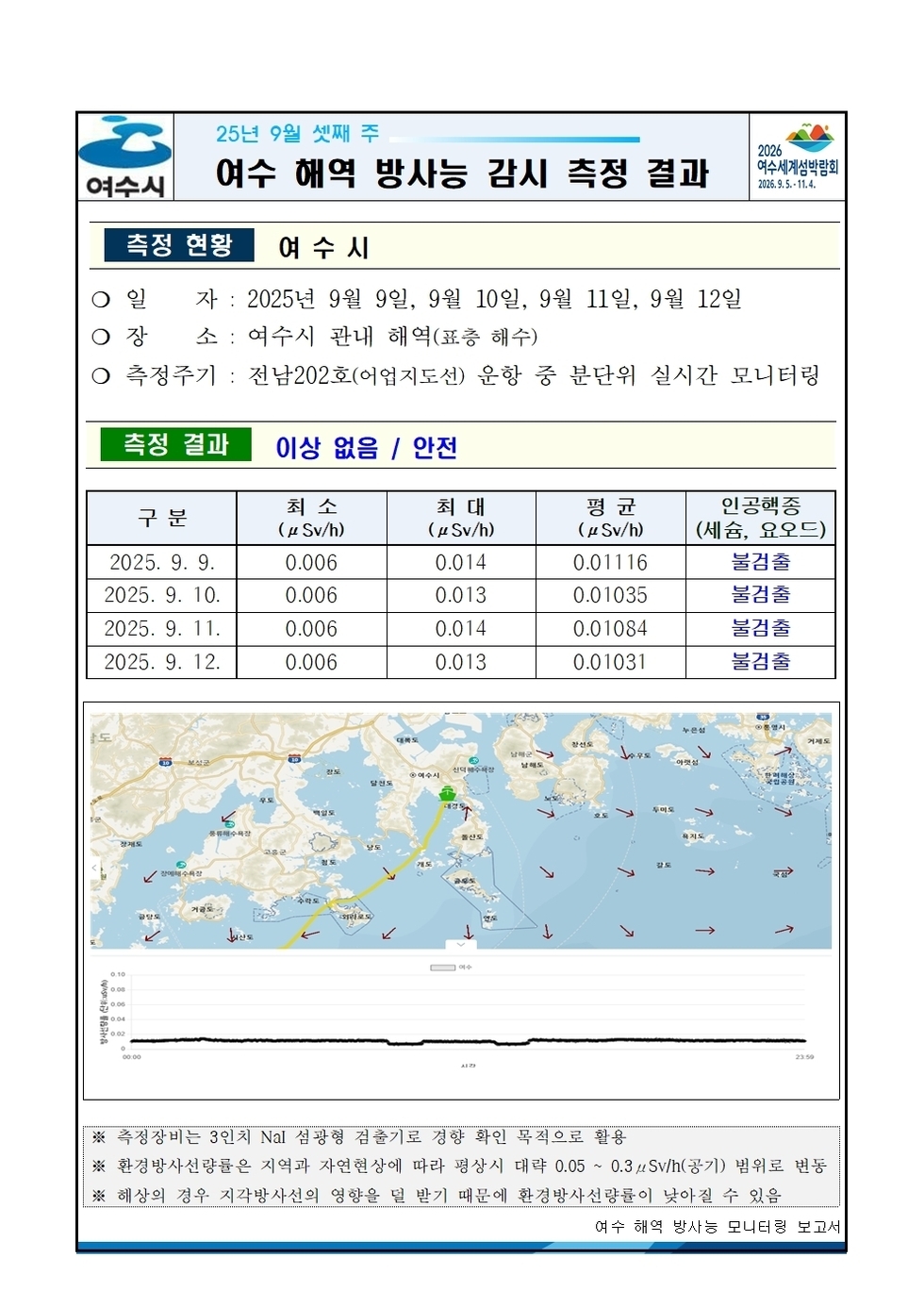 여수시 25년 9월 셋째 주 여수 해역 방사능 감시 측정 결과 2026여수세계섬박람회 2026년 9월 5일 부터 11월 4일
측정 현황 여수시 
일자: 2025년 9월 9일, 9월 10일, 9월 11일, 9월 12일 
장소: 여수시 관내 해역(표층 해수) 
측정주기: 전남202호(어업지도선) 운항 중 분단위 실시간 모니터링 
측정 결과 이상 없음 / 안전
표 설명: 측정 날짜별로 최소(μSv/h), 최대, 평균(μSv/h), 인공핵종(세슘, 요오드)으로 구분이 되어 있다.
2025년 9월 9일 최소 0.006 최대 0.014 평균 0.01116 인공행증 (세슘, 요오드) 불검출,
2025년 9월 10일 최소 0.006 최대 0.013 평균 0.01035 인공행증 (세슘, 요오드) 불검출,
2025년 9월 11일 최소 0.006 최대 0.014 평균 0.01084 인공행증 (세슘, 요오드) 불검출,
2025년 9월 12일 최소 0.006 최대 0.013 평균 0.01031 인공행증 (세슘, 요오드) 불검출. 
측정장비는 3인치 NaI 섬광형 검출기로 경향 확인 목적으로 활용.
환경방사선량률은 지역과 자연현상에 따라 평상시 대략 0.05 ~ 0.3 μSv/h(공기) 범위로 변동.
해상의 경우 지각방사선의 영향을 덜 받기 때문에 환경방사선량률이 낮아질 수 있음.
여수 해역 방사능 모니터링 보고서.