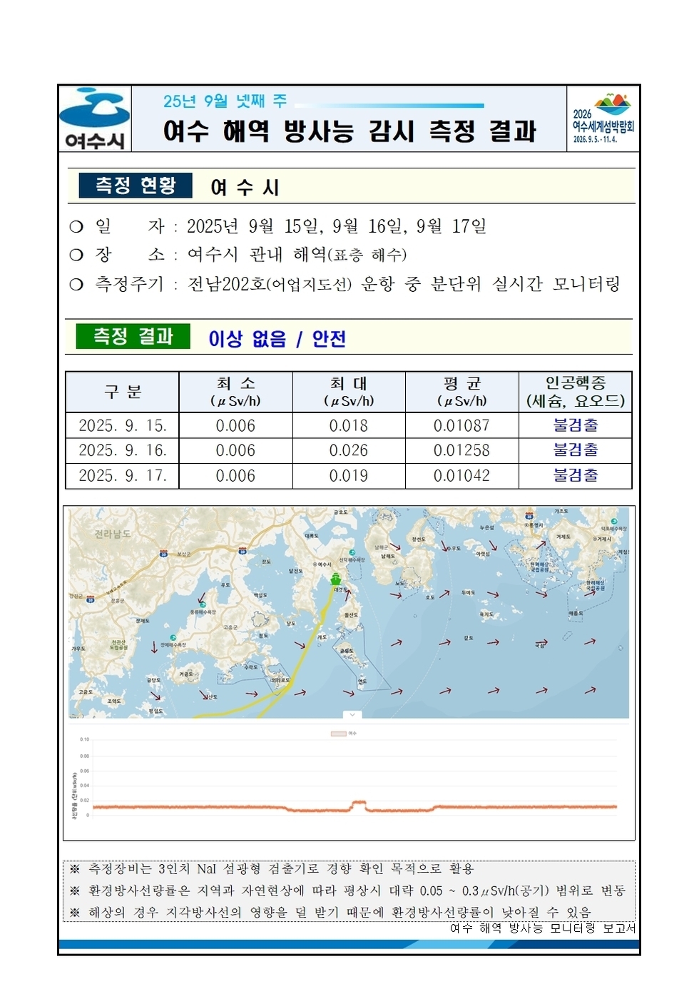 여수시 25년 9월 넷째 주 여수 해역 방사능 감시 측정 결과 2026여수세계섬박람회 2026년 9월 5일 부터 11월 4일
측정 현황 여수시 
일자: 2025년 9월 15일, 9월 16일, 9월 17일 
장소: 여수시 관내 해역(표층 해수) 
측정주기: 전남202호(어업지도선) 운항 중 분단위 실시간 모니터링 
측정 결과 이상 없음 / 안전
표 설명: 측정 날짜별로 최소(μSv/h), 최대, 평균(μSv/h), 인공핵종(세슘, 요오드)으로 구분이 되어 있다.
2025년 9월 15일 최소 0.006 최대 0.018 평균 0.01087 인공행증 (세슘, 요오드) 불검출,
2025년 9월 16일 최소 0.006 최대 0.026 평균 0.01258 인공행증 (세슘, 요오드) 불검출,
2025년 9월 17일 최소 0.006 최대 0.019 평균 0.01042 인공행증 (세슘, 요오드) 불검출. 
측정장비는 3인치 NaI 섬광형 검출기로 경향 확인 목적으로 활용.
환경방사선량률은 지역과 자연현상에 따라 평상시 대략 0.05 ~ 0.3 μSv/h(공기) 범위로 변동.
해상의 경우 지각방사선의 영향을 덜 받기 때문에 환경방사선량률이 낮아질 수 있음.
여수 해역 방사능 모니터링 보고서.