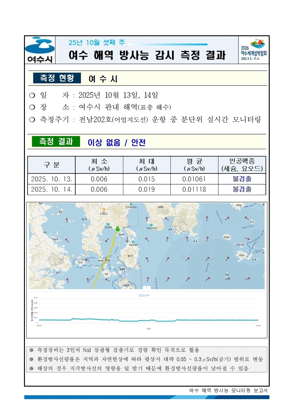 여수시 25년 10월 셋째 주 여수 해역 방사능 감시 측정 결과 2026여수세계섬박람회 2026년 9월 5일 부터 11월 4일
측정 현황 여수시 
일자: 2025년 10월 13일, 14일
장소: 여수시 관내 해역(표층 해수) 
측정주기: 전남202호(어업지도선) 운항 중 분단위 실시간 모니터링 
측정 결과 이상 없음 / 안전
표 설명: 측정 날짜별로 최소(μSv/h), 최대, 평균(μSv/h), 인공핵종(세슘, 요오드)으로 구분이 되어 있다.
2025년 10월 13일 최소 0.006 최대 0.015 평균 0.01061 인공행증 (세슘, 요오드) 불검출,
2025년 10월 14일 최소 0.006 최대 0.019 평균 0.01118 인공행증 (세슘, 요오드) 불검출. 
측정장비는 3인치 NaI 섬광형 검출기로 경향 확인 목적으로 활용.
환경방사선량률은 지역과 자연현상에 따라 평상시 대략 0.05 ~ 0.3 μSv/h(공기) 범위로 변동.
해상의 경우 지각방사선의 영향을 덜 받기 때문에 환경방사선량률이 낮아질 수 있음.
여수 해역 방사능 모니터링 보고서.