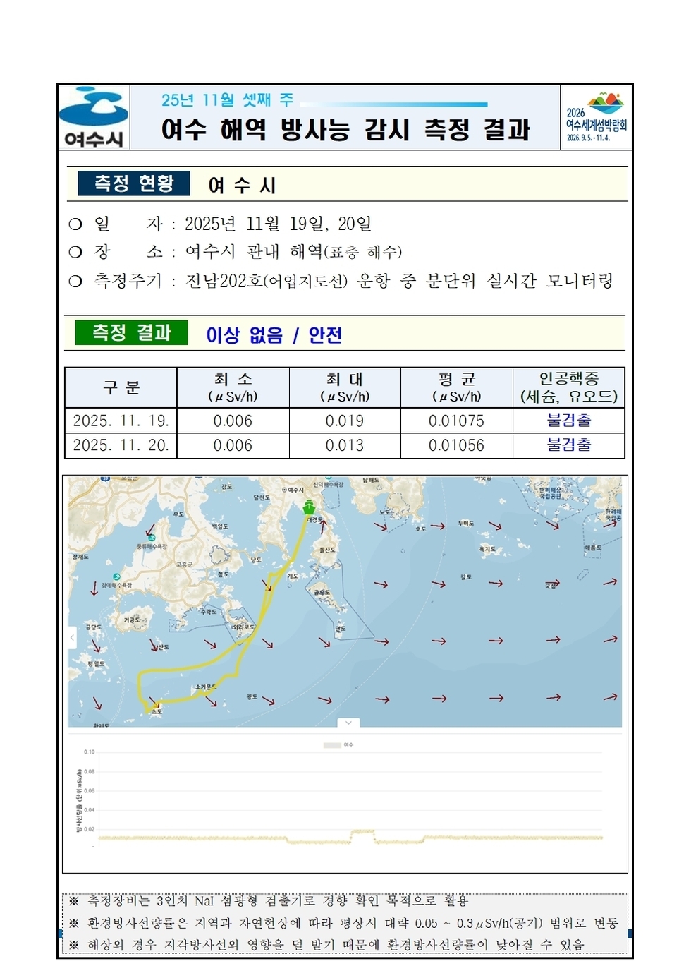 여수시 25년 11월 셋째 주 여수 해역 방사능 감시 측정 결과 2026여수세계섬박람회 2026년 9월 5일 부터 11월 4일
측정 현황 여수시 
일자: 2025년 11월 19일, 20일
장소: 여수시 관내 해역(표층 해수) 
측정주기: 전남202호(어업지도선) 운항 중 분단위 실시간 모니터링 
측정 결과 이상 없음 / 안전
표 설명: 측정 날짜별로 최소(μSv/h), 최대, 평균(μSv/h), 인공핵종(세슘, 요오드)으로 구분이 되어 있다.
2025년 11월 19일, 최소 0.006, 최대 0.019, 평균 0.01075, 인공행증 (세슘, 요오드) 불검출.
2025년 11월 20일, 최소 0.006, 최대 0.013, 평균 0.01056, 인공행증 (세슘, 요오드) 불검출.
측정장비는 3인치 NaI 섬광형 검출기로 경향 확인 목적으로 활용.
환경방사선량률은 지역과 자연현상에 따라 평상시 대략 0.05 ~ 0.3 μSv/h(공기) 범위로 변동.
해상의 경우 지각방사선의 영향을 덜 받기 때문에 환경방사선량률이 낮아질 수 있음.
여수 해역 방사능 모니터링 보고서.