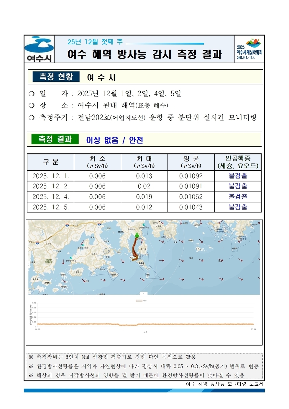 여수시 25년 12월 첫째 주 여수 해역 방사능 감시 측정 결과 2026여수세계섬박람회 2026년 9월 5일 부터 11월 4일
측정 현황 여수시 
일자: 2025년 12월 1일, 2일, 4일, 5일
장소: 여수시 관내 해역(표층 해수) 
측정주기: 전남202호(어업지도선) 운항 중 분단위 실시간 모니터링 
측정 결과 이상 없음 / 안전
표 설명: 측정 날짜별로 최소(μSv/h), 최대, 평균(μSv/h), 인공핵종(세슘, 요오드)으로 구분이 되어 있다.
2025년 12월 1일, 최소 0.006, 최대 0.013, 평균 0.01092, 인공행증 (세슘, 요오드) 불검출.
2025년 12월 2일, 최소 0.006, 최대 0.02, 평균 0.01091, 인공행증 (세슘, 요오드) 불검출.
2025년 12월 4일, 최소 0.006, 최대 0.019, 평균 0.01052, 인공행증 (세슘, 요오드) 불검출.
2025년 12월 5일, 최소 0.006, 최대 0.012, 평균 0.01043, 인공행증 (세슘, 요오드) 불검출.
측정장비는 3인치 NaI 섬광형 검출기로 경향 확인 목적으로 활용.
환경방사선량률은 지역과 자연현상에 따라 평상시 대략 0.05 ~ 0.3 μSv/h(공기) 범위로 변동.
해상의 경우 지각방사선의 영향을 덜 받기 때문에 환경방사선량률이 낮아질 수 있음.
여수 해역 방사능 모니터링 보고서.