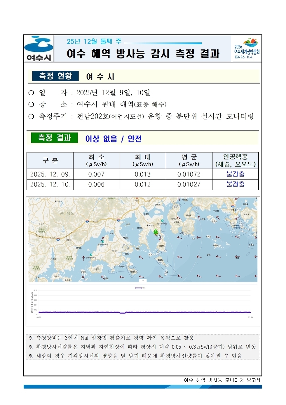2025년 12월 둘째 주 여수 해역 방사능 감시 측정 결과001.jpg