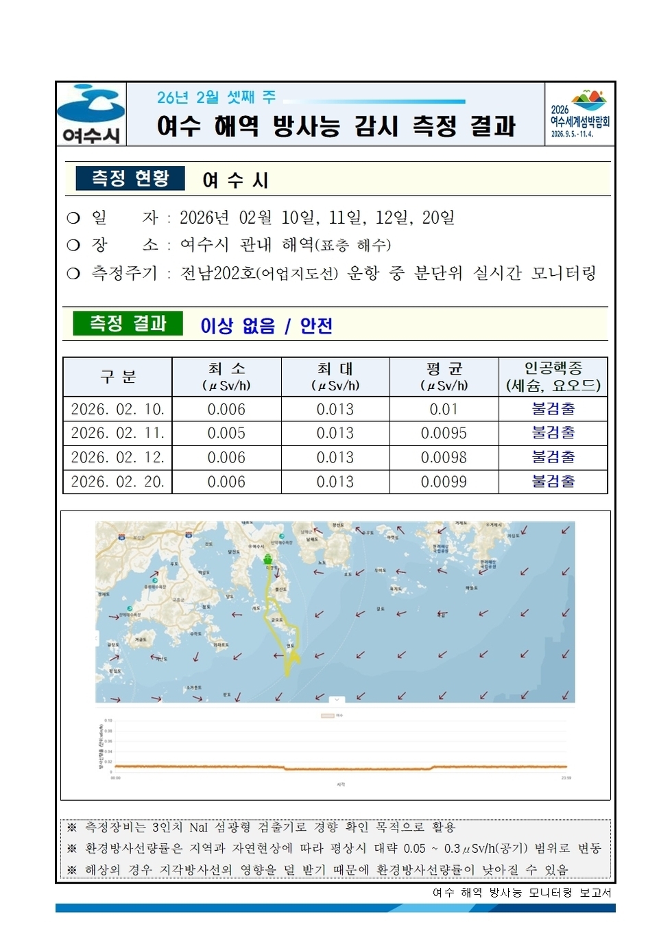 2026년 2월 셋째 주 여수 해역 방사능 감시 측정 결과001.jpg