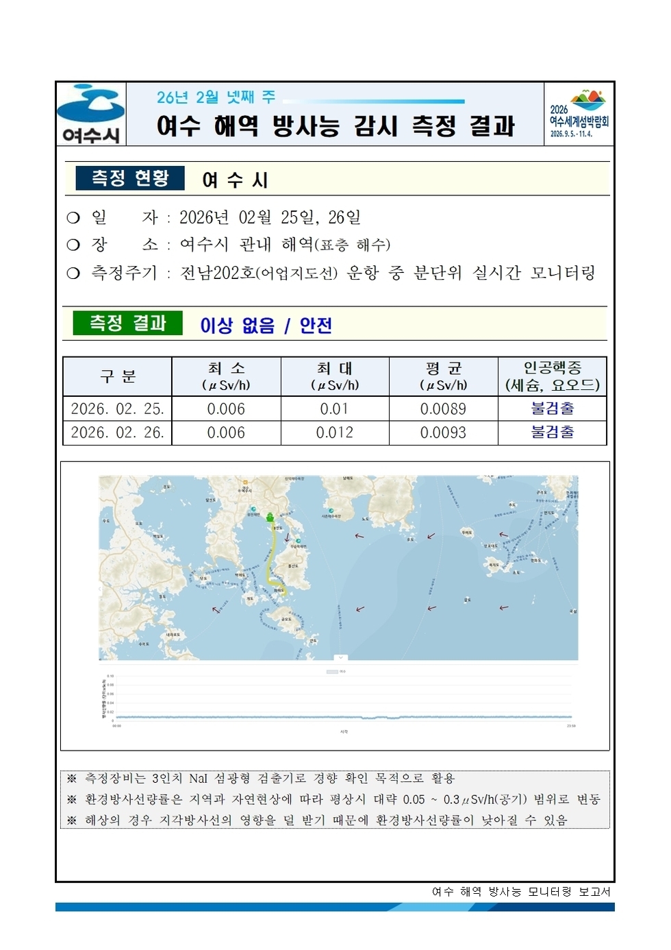 2026년 2월 넷째 주 여수 해역 방사능 감시 측정 결과001.jpg