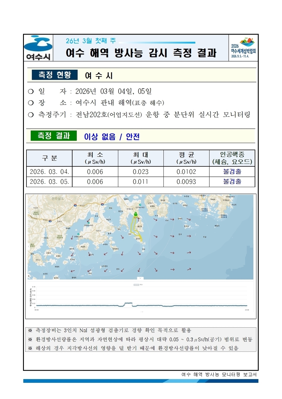 2026년 3월 첫째 주 여수 해역 방사능 감시 측정 결과001.jpg