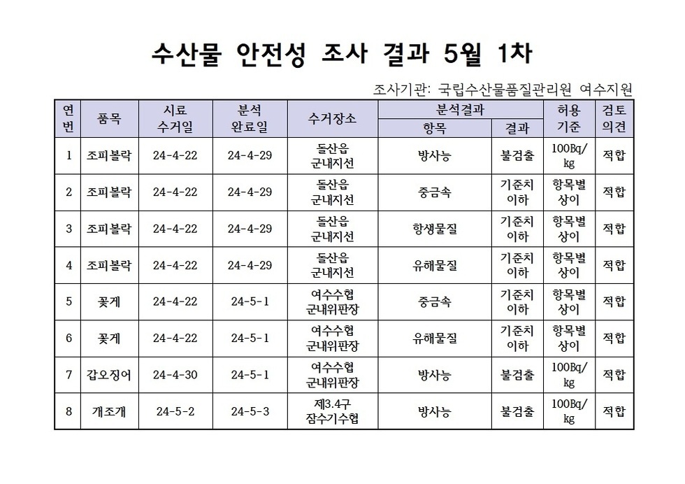 수산물 안정성 조사 결과 5월 1차 조사기관: 국립수산물품질관리원 여수지원 연번, 품목, 시료수거일, 분석완료일, 수거장소, 분석결과(항목|결과), 허용기준, 검토의견 항목으로 구성된 표 1 조피볼락 24-4-22 24-4-29 돌산읍군내지선 방사능 불검출 100Bg/kg 적합 2 조피볼락 24-4-22 24-4-29 돌산읍군내지선 중금속 기준치이하 항목별상이 적합 3 조피볼락 24-4-22 24-4-29 돌산읍군내지선 항생물질 기준치이하 항목별상이 적합 4 조피볼락 24-4-22 24-4-29 돌산읍군내지선 유해물질 기준치이하 항목별상이 적합 5 꽃게 24-4-22 24-5-1 여수수협군내위판장 중금속 기준치이하 항목별상이 적합 6 꽃게 24-4-22 24-5-1 여수수협군내위판장 유해물질 기준치이하 항목별상이 적합 7 갑오징어 24-4-30 24-5-1 여수수협군내위판장 방사능 불검출 100Bg/kg 적합 8 개조개 24-5-2 24-5-3 제3.4구잠수기수협 방사능 불검출 100Bg/kg 적합