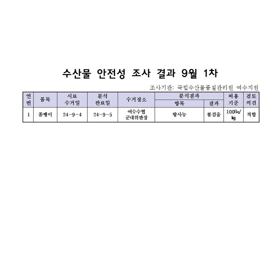 수산물 안전성 조사 결과 9월 1차 
조사기관: 국립수산물품질관리원 여수지원 
표 설명: 연번순으로 품목, 시료 수거일, 분석 완료일, 수거장소, 분석 결과, 허용 기준, 검토 의견으로 나열 되어 있습니다. 
1 쏨뱅이, 시료 수거일 24년 9월 4일, 분석 완료일 24년 9월 5일, 수거장소 여수수협 군내위판장, 분석결과 방사능 불검출, 허용기준 100Bq/kg, 검토의견 적합