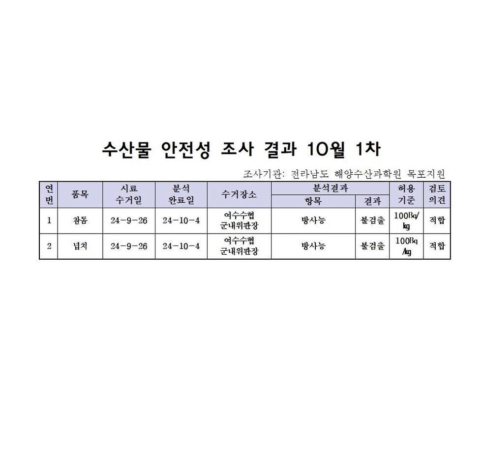 수산물 안전성 조사 결과 10월 1차 
조사가관: 전라남도 해양수산과학원 목포지원 
표 설명: 연번순으로 품목, 시료 수거일, 분석 완료일, 수거장소, 분석 결과, 허용 기준, 검토 의견으로 나열 되어 있습니다. 
1 참돔, 시료 수거일 24년 9월 26일, 분석 완료일 24년 10월 4일, 수거장소 여수수협 군내위판장, 분석결과 방사능 불검출, 허용기준 100Bq/kg, 검토의견 적합
2 넙치, 시료 수거일 24년 9월 26일, 분석 완료일 24년 10월 4일, 수거장소 여수수협 군내위판장, 분석결과 방사능 불검출, 허용기준 100Bq/kg, 검토의견 적합