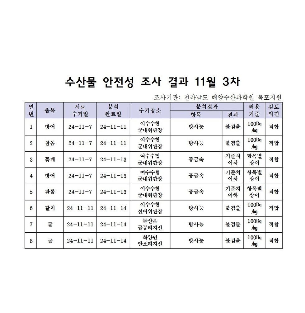 수산물 안전성 조사 결과 11월 3차 
조사기관: 전라남도 해양수산과학원 목포지원 
표 설명: 연번순으로 품목, 시료 수거일, 분석 완료일, 수거장소, 분석 결과, 허용 기준, 검토 의견으로 나열 되어 있습니다. 
1 방어, 시료 수거일 24년 11월 7일, 분석 완료일 24년 11월 11일, 수거장소 여수수협 군내위판장, 분석결과 방사능 불검출, 허용기준 100Bq/kg, 검토의견 적합
2 참돔, 시료 수거일 24년 11월 7일, 분석 완료일 24년 11월 11일, 수거장소 여수수협 군내위판장, 분석결과 방사능 불검출, 허용기준 100Bq/kg, 검토의견 적합
3 꽃게, 시료 수거일 24년 11월 7일, 분석 완료일 24년 11월 13일, 수거장소 여수수협 군내위판장, 분석결과 중금속 기준치 이하, 허용기준 항목별 상이, 검토의견 적합
4 방어, 시료 수거일 24년 11월 7일, 분석 완료일 24년 11월 13일, 수거장소 여수수협 군내위판장, 분석결과 중금속 기준치 이하, 허용기준 항목별 상이, 검토의견 적합
5 참돔, 시료 수거일 24년 11월 7일, 분석 완료일 24년 11월 13일, 수거장소 여수수협 군내위판장, 분석결과 중금속 기준치 이하, 허용기준 항목별 상이, 검토의견 적합
6 갈치, 시료 수거일 24년 11월 11일, 분석 완료일 24년 11월 14일, 수거장소 여수수협 선어위판장, 분석결과 방사능 불검출, 허용기준 100Bq/kg, 검토의견 적합
7 굴, 시료 수거일 24년 11월 11일, 분석 완료일 24년 11월 14일, 수거장소 돌산읍 금봉리지선, 분석결과 방사능 불검출, 허용기준 100Bq/kg, 검토의견 적합
8 굴, 시료 수거일 24년 11월 11일, 분석 완료일 24년 11월 14일, 수거장소 화양면 안포리지선, 분석결과 방사능 불검출, 허용기준 100Bq/kg, 검토의견 적합