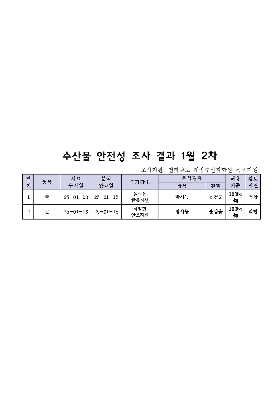 수산물 안전성 조사 결과 1월 2차 
조사기관: 전라남도 해양수산과학원 목포지원 
표 설명: 연번순으로 품목, 시료 수거일, 분석 완료일, 수거장소, 분석 결과, 허용 기준, 검토 의견으로 나열 되어 있습니다. 
1 굴, 시료 수거일 25년 1월 13일, 분석 완료일 25년 1월 15일, 수거장소 돌산읍 금봉지선, 분석결과 방사능 불검출, 허용기준 100Bq/kg, 검토의견 적합 
2 굴, 시료 수거일 25년 1월 13일, 분석 완료일 25년 1월 15일, 수거장소 화양면 안포지선, 분석결과 방사능 불검출, 허용기준 100Bq/kg, 검토의견 적합