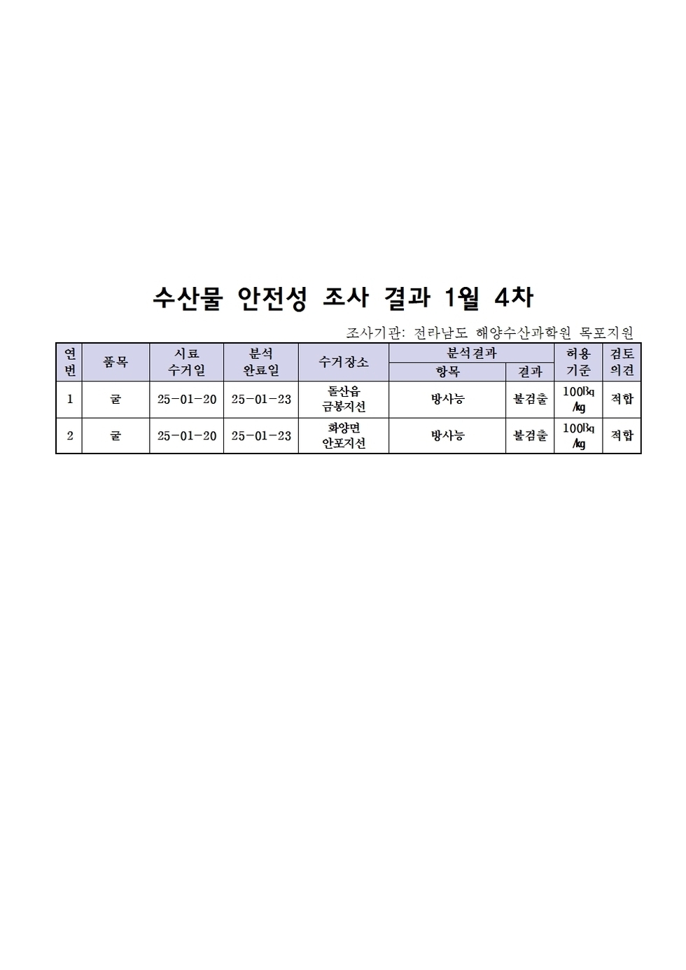 수산물 안전성 조사 결과 1월 4차 
조사기관: 전라남도 해양수산과학원 목포지원
표 설명: 연번순으로 품목, 시료 수거일, 분석 완료일, 수거장소, 분석 결과, 허용 기준, 검토 의견으로 나열 되어 있습니다. 
1 굴, 시료 수거일 25년 1월 20일, 분석 완료일 25년 1월 23일, 수거장소 돌산읍 금봉지선, 분석결과 방사능 불검출, 허용기준 100Bq/kg, 검토의견 적합
2 굴, 시료 수거일 25년 1월 20일, 분석 완료일 25년 1월 23일, 수거장소 화양면 안포지선, 분석결과 방사능 불검출, 허용기준 100Bq/kg, 검토의견 적합