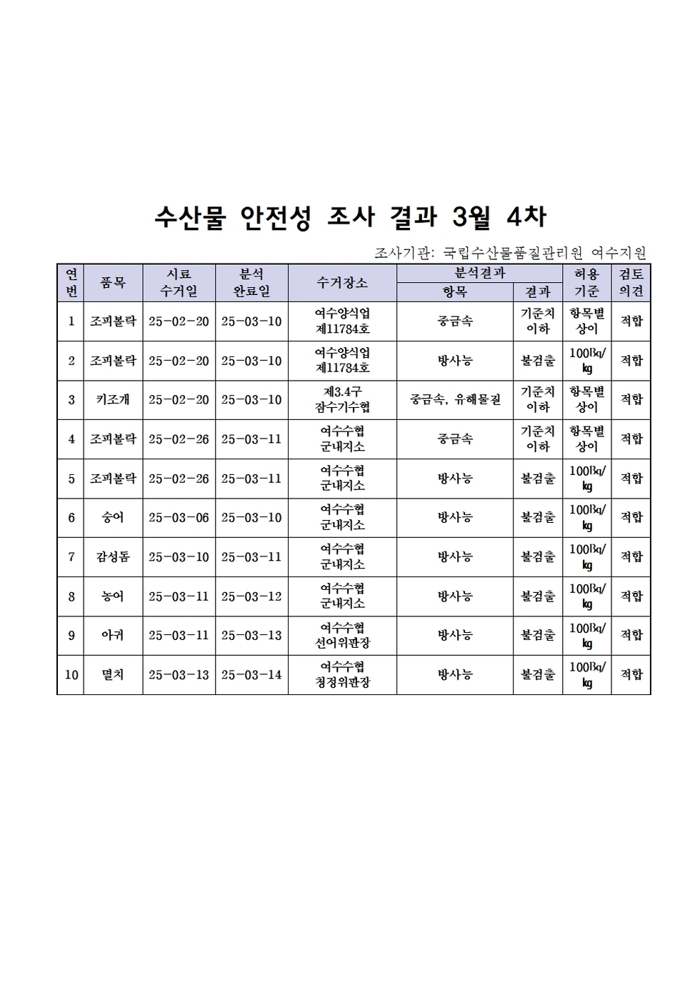 수산물 안전성 조사 결과 3월 4차 
조사가관: 국립수산물품질관리원 여수지원 
표 설명: 연번순으로 품목, 시료 수거일, 분석 완료일, 수거장소, 분석 결과, 허용 기준, 검토 의견으로 나열 되어 있습니다. 
1 조피볼락, 시료 수거일 25년 2월 20일, 분석 완료일 25년 3월 10일, 수거장소 여수양식업 제11784호, 분석결과 중금속 기준치 이하, 허용기준 항목별 상이, 검토의견 적합
2 조피볼락, 시료 수거일 25년 2월 20일, 분석 완료일 25년 3월 10일, 수거장소 여수양식업 제11784호, 분석결과 방사능 불검출, 허용기준 100Bq/kg, 검토의견 적합
3 키조개, 시료 수거일 25년 2월 20일, 분석 완료일 25년 3월 10일, 수거장소 제3, 4구 잠수기수협, 분석결과 중금속/유해물질 기준치 이하, 허용기준 항목별 상이, 검토의견 적합
4 조피볼락, 시료 수거일 25년 2월 26일, 분석 완료일 25년 3월 11일, 수거장소 여수수협 군내지소, 분석결과 중금속 기준치 이하, 허용기준 항목별 상이, 검토의견 적합 
5 조피볼락, 시료 수거일 25년 2월 26일, 분석 완료일 25년 3월 11일, 수거장소 여수수협 군내지소, 분석결과 방사능 불검출, 허용기준 100Bq/kg, 검토의견 적합
6 숭어, 시료 수거일 25년 3월 6일, 분석 완료일 25년 3월 10일, 수거장소 여수수협 군내지소, 분석결과 방사능 불검출, 허용기준 100Bq/kg, 검토의견 적합
7 감성돔, 시료 수거일 25년 3월 10일, 분석 완료일 25년 3월 11일, 수거장소 여수수협 군내지소, 분석결과 방사능 불검출, 허용기준 100Bq/kg, 검토의견 적합 
8 농어, 시료 수거일 25년 3월 11일, 분석 완료일 25년 3월 12일, 수거장소 여수수협 군내지소, 분석결과 방사능 불검출, 허용기준 100Bq/kg, 검토의견 적합 
9 아귀, 시료 수거일 25년 3월 11일, 분석 완료일 25년 3월 13일, 수거장소 여수수협 선어위판장, 분석결과 방사능 불검출, 허용기준 100Bq/kg, 검토의견 적합 
10 멸치, 시료 수거일 25년 3월 13일, 분석 완료일 25년 3월 14일, 수거장소 여수수협 청정위판장, 분석결과 방사능 불검출, 허용기준 100Bq/kg, 검토의견 적합