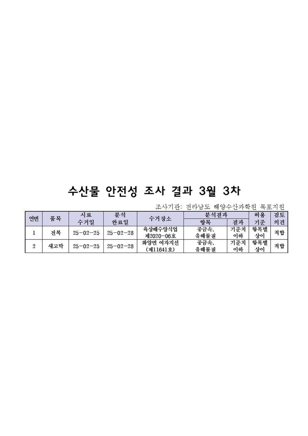 수산물 안전성 조사 결과 3월 3차
조사기관: 전라남도 해양수산과학원 목포지원 
표 설명: 연번순으로 품목, 시료 수거일, 분석 완료일, 수거장소, 분석 결과, 허용 기준, 검토 의견으로 나열 되어 있습니다. 
1 전복, 시료 수거일 25년 2월 25일, 분석 완료일 25년 2월 28일, 수거장소 육상해수양식업 제2020-06호, 분석결과 중금속/유해물질 기준치 이하, 허용기준 항목별 상이, 검토의견 적합
2 새고막, 시료 수거일 25년 2월 25일, 분석 완료일 25년 2월 28일, 수거장소 화양면 여자지선 제11641호, 분석결과 중금속/유해물질 기준치 이하, 허용기준 항목별 상이, 검토의견 적합