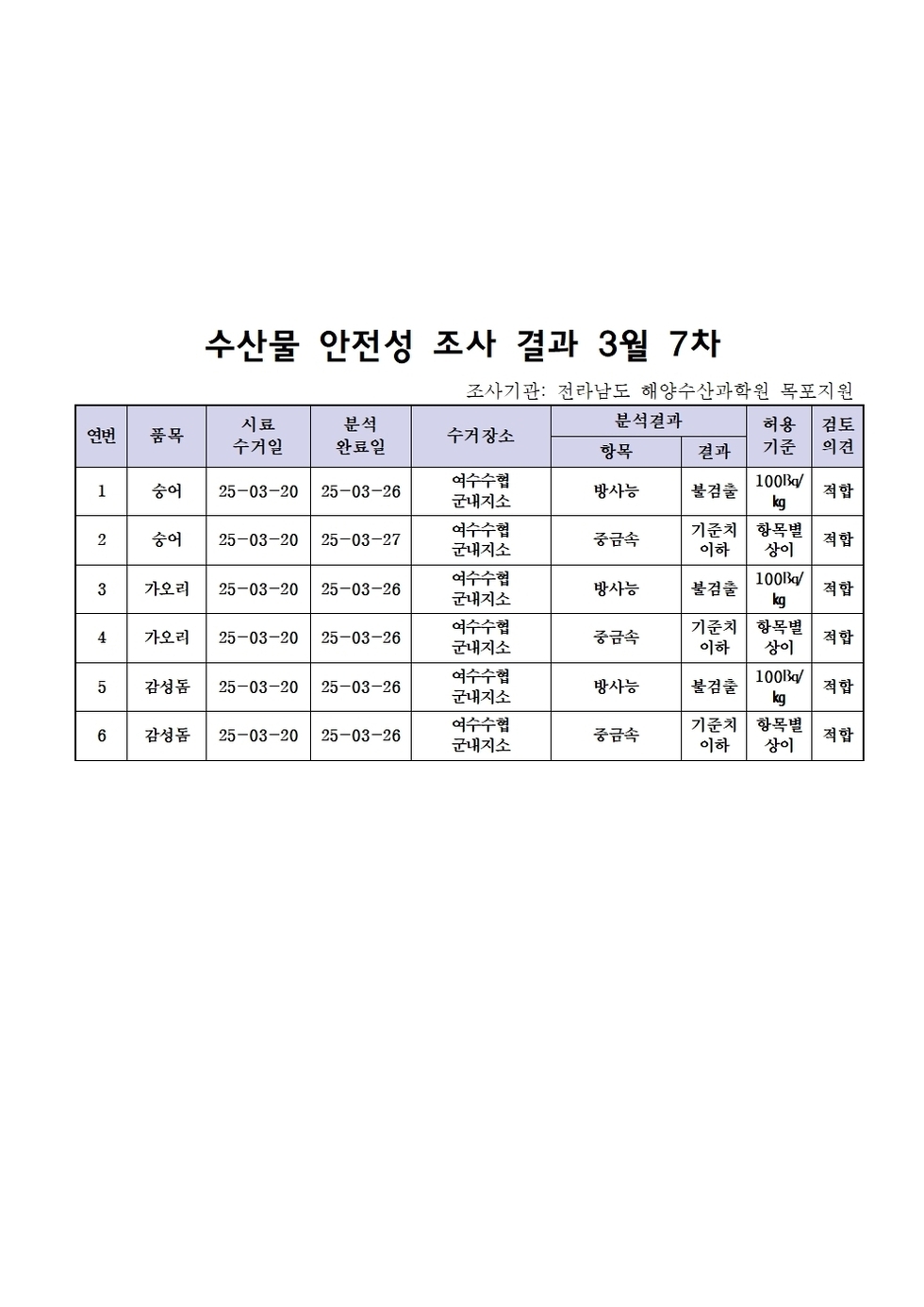 수산물 안전성 조사 결과 3월 7차 
조사기관: 전라남도 해양수산과학원 목포지원
표 설명: 연번순으로 품목, 시료 수거일, 분석 완료일, 수거장소, 분석 결과, 허용 기준, 검토 의견으로 나열 되어 있습니다. 
1 숭어, 시료 수거일 25년 3월 20일, 분석 완료일 25년 3월 26일, 수거장소 여수수협 군내지소, 분석결과 방사능 불검출, 허용기준 100Bq/kg, 검토의견 적합
2 숭어, 시료 수거일 25년 3월 20일, 분석 완료일 25년 3월 27일, 수거장소 여수수협 군내지소, 분석결과 중금속 기준치 이하, 허용기준 항목별 상이, 검토의견 적합
3 가오리, 시료 수거일 25년 3월 20일, 분석 완료일 25년 3월 26일, 수거장소 여수수협 군내지소, 분석결과 방사능 불검출, 허용기준 100Bq/kg, 검토의견 적합
4 가오리, 시료 수거일 25년 3월 20일, 분석 완료일 25년 3월 26일, 수거장소 여수수협 군내지소, 분석결과 중금속 기준치 이하, 허용기준 항목별 상이, 검토의견 적합
5 감성돔, 시료 수거일 25년 3월 20일, 분석 완료일 25년 3월 26일, 수거장소 여수수협 군내지소, 분석결과 방사능 불검출, 허용기준 100Bq/kg, 검토의견 적합
6 감성돔, 시료 수거일 25년 3월 20일, 분석 완료일 25년 3월 26일, 수거장소 여수수협 군내지소, 분석결과 중금속 기준치 이하, 허용기준 항목별 상이, 검토의견 적합