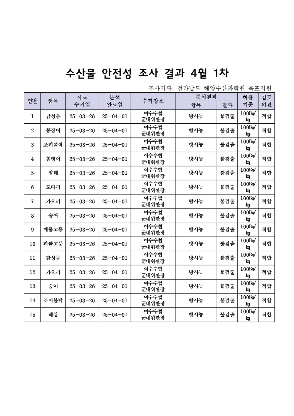 수산물 안전성 조사 결과 4월 1차 
조사가관: 전라남도 해양수산과학원 목포지원
표 설명: 연번순으로 품목, 시료 수거일, 분석 완료일, 수거장소, 분석 결과, 허용 기준, 검토 의견으로 나열 되어 있습니다. 
1 감상돔, 시료 수거일 25년 3월 26일, 분석 완료일 25년 4월 1일, 수거장소 여수수협 군내위판장, 분석결과 방사능 불검출, 허용기준 100Bq/kg, 검토의견 적합
2 붕장어, 시료 수거일 25년 3월 26일, 분석 완료일 25년 4월 1일, 수거장소 여수수협 군내위판장, 분석결과 방사능 불검출, 허용기준 100Bq/kg, 검토의견 적합
3 조피불락, 시료 수거일 25년 3월 26일, 분석 완료일 25년 4월 1일, 수거장소 여수수협 군내위판장, 분석결과 방사능 불검출, 허용기준 100Bq/kg, 검토의견 적합
4 쏨뱅이, 시료 수거일 25년 3월 26일, 분석 완료일 25년 4월 1일, 수거장소 여수수협 군내위판장, 분석결과 방사능 불검출, 허용기준 100Bq/kg, 검토의견 적합
5 양태, 시료 수거일 25년 3월 26일, 분석 완료일 25년 4월 1일, 수거장소 여수수협 군내위판장, 분석결과 방사능 불검출, 허용기준 100Bq/kg, 검토의견 적합
6 도다리, 시료 수거일 25년 3월 26일, 분석 완료일 25년 4월 1일, 수거장소 여수수협 군내위판장, 분석결과 방사능 불검출, 허용기준 100Bq/kg, 검토의견 적합
7 가오리, 시료 수거일 25년 3월 26일, 분석 완료일 25년 4월 1일, 수거장소 여수수협 군내위판장, 분석결과 방사능 불검출, 허용기준 100Bq/kg, 검토의견 적합
8 숭어, 시료 수거일 25년 3월 26일, 분석 완료일 25년 4월 1일, 수거장소 여수수협 군내위판장, 분석결과 방사능 불검출, 허용기준 100Bq/kg, 검토의견 적합
9 매물고등, 시료 수거일 25년 3월 26일, 분석 완료일 25년 4월 1일, 수거장소 여수수협 군내위판장, 분석결과 방사능 불검출, 허용기준 100Bq/kg, 검토의견 적합
10 피뿔고등, 시료 수거일 25년 3월 26일, 분석 완료일 25년 4월 1일, 수거장소 여수수협 군내위판장, 분석결과 방사능 불검출, 허용기준 100Bq/kg, 검토의견 적합
11 감성돔, 시료 수거일 25년 3월 26일, 분석 완료일 25년 4월 1일, 수거장소 여수수협 군내위판장, 분석결과 방사능 불검출, 허용기준 100Bq/kg, 검토의견 적합
12 가오리, 시료 수거일 25년 3월 26일, 분석 완료일 25년 4월 1일, 수거장소 여수수협 군내위판장, 분석결과 방사능 불검출, 허용기준 100Bq/kg, 검토의견 적합
13 숭어, 시료 수거일 25년 3월 26일, 분석 완료일 25년 4월 1일, 수거장소 여수수협 군내위판장, 분석결과 방사능 불검출, 허용기준 100Bq/kg, 검토의견 적합
14 조피불락, 시료 수거일 25년 3월 26일, 분석 완료일 25년 4월 1일, 수거장소 여수수협 군내위판장, 분석결과 방사능 불검출, 허용기준 100Bq/kg, 검토의견 적합
15 해삼, 시료 수거일 25년 3월 26일, 분석 완료일 25년 4월 1일, 수거장소 여수수협 군내위판장, 분석결과 방사능 불검출, 허용기준 100Bq/kg, 검토의견 적합