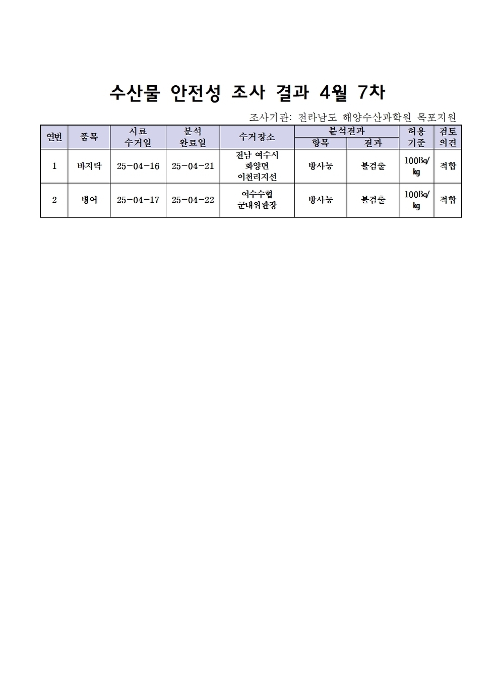 수산물 안전성 조사 결과 4월 7차 
조사가관: 전라남도 해양수산과학원 목포지원 
표 설명: 연번순으로 품목, 시료 수거일, 분석 완료일, 수거장소, 분석 결과, 허용 기준, 검토 의견으로 나열 되어 있습니다. 
1 바지락, 시료 수거일 25년 4월 16일, 분석 완료일 25년 4월 21일, 수거장소 전남 여수시 화양면 이천리지선, 분석결과 방사능 불검출, 허용기준 100Bq/kg, 검토의견 적합 
2 병어, 시료 수거일 25년 4월 17일, 분석 완료일 25년 4월 22일, 수거장소 여수수협 군내위판장, 분석결과 방사능 불검출, 허용기준 100Bq/kg, 검토의견 적합