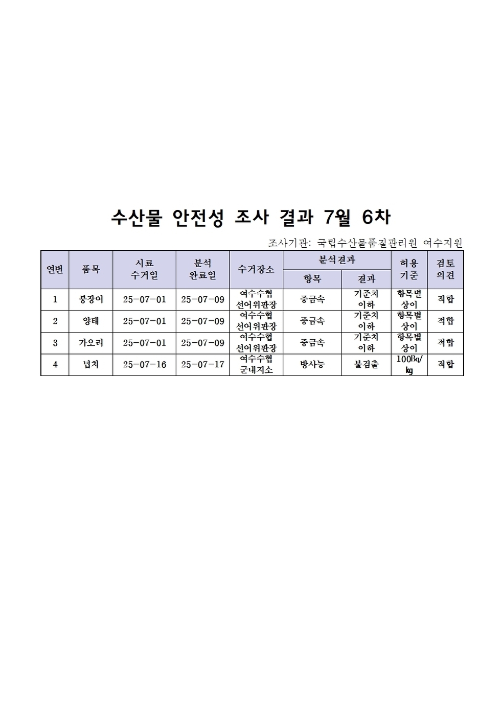 수산물 안전성 조사 결과 7월 6차
조사가관: 국립수산물품질관리원 여수지원
표 설명: 연번순으로 품목, 시료 수거일, 분석 완료일, 수거장소, 분석 결과, 허용 기준, 검토 의견으로 나열 되어 있습니다. 
1 붕장어, 시료 수거일 25년 7월 1일, 분석 완료일 25년 7월 9일, 수거장소 여수수협 선어위판장, 분석결과 중금속 기준치 이하, 허용기준 항목별 상이, 검토의견 적합
2 양태, 시료 수거일 25년 7월 1일, 분석 완료일 25년 7월 9일, 수거장소 여수수협 선어위판장, 분석결과 중금속 기준치 이하, 허용기준 항목별 상이, 검토의견 적합 
3 가오리, 시료 수거일 25년 7월 1일, 분석 완료일 25년 7월 9일, 수거장소 여수수협 선어위판장, 분석결과 중금속 기준치 이하, 허용기준 항목별 상이, 검토의견 적합
4 넙치, 시료 수거일 25년 7월 16일, 분석 완료일 25년 7월 17일, 수거장소 여수수협 군내지소, 분석결과 방사능 불검출, 허용기준 100Bq/kg, 검토의견 적합