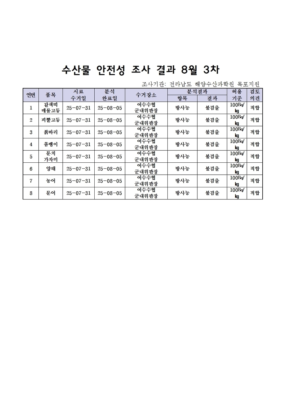 수산물 안전성 조사 결과 8월 3차 
조사기관: 전라남도 해양수산과학원 목포지원 
표 설명: 연번순으로 품목, 시료 수거일, 분석 완료일, 수거장소, 분석 결과, 허용 기준, 검토 의견으로 나열 되어 있습니다. 
1 갈색띠 매물고등, 시료 수거일 25년 7월 31일, 분석 완료일 25년 8월 5일, 수거장소 여수수협 군내위판장, 분석결과 방사능 불검출, 허용기준 100Bq/kg, 검토의견 적합
2 피뿔고등, 시료 수거일 25년 7월 31일, 분석 완료일 25년 8월 5일, 수거장소 여수수협 군내위판장, 분석결과 방사능 불검출, 허용기준 100Bq/kg, 검토의견 적합
3 붉바리, 시료 수거일 25년 7월 31일, 분석 완료일 25년 8월 5일, 수거장소 여수수협 군내위판장, 분석결과 방사능 불검출, 허용기준 100Bq/kg, 검토의견 적합
4 쏨뱅이, 시료 수거일 25년 7월 31일, 분석 완료일 25년 8월 5일, 수거장소 여수수협 군내위판장, 분석결과 방사능 불검출, 허용기준 100Bq/kg, 검토의견 적합
5 문치 가자미, 시료 수거일 25년 7월 31일, 분석 완료일 25년 8월 5일, 수거장소 여수수협 군내위판장, 분석결과 방사능 불검출, 허용기준 100Bq/kg, 검토의견 적합
6 양태, 시료 수거일 25년 7월 31일, 분석 완료일 25년 8월 5일, 수거장소 여수수협 군내위판장, 분석결과 방사능 불검출, 허용기준 100Bq/kg, 검토의견 적합
7 농어, 시료 수거일 25년 7월 31일, 분석 완료일 25년 8월 5일, 수거장소 여수수협 군내위판장, 분석결과 방사능 불검출, 허용기준 100Bq/kg, 검토의견 적합
8 문어, 시료 수거일 25년 7월 31일, 분석 완료일 25년 8월 5일, 수거장소 여수수협 군내위판장, 분석결과 방사능 불검출, 허용기준 100Bq/kg, 검토의견 적합