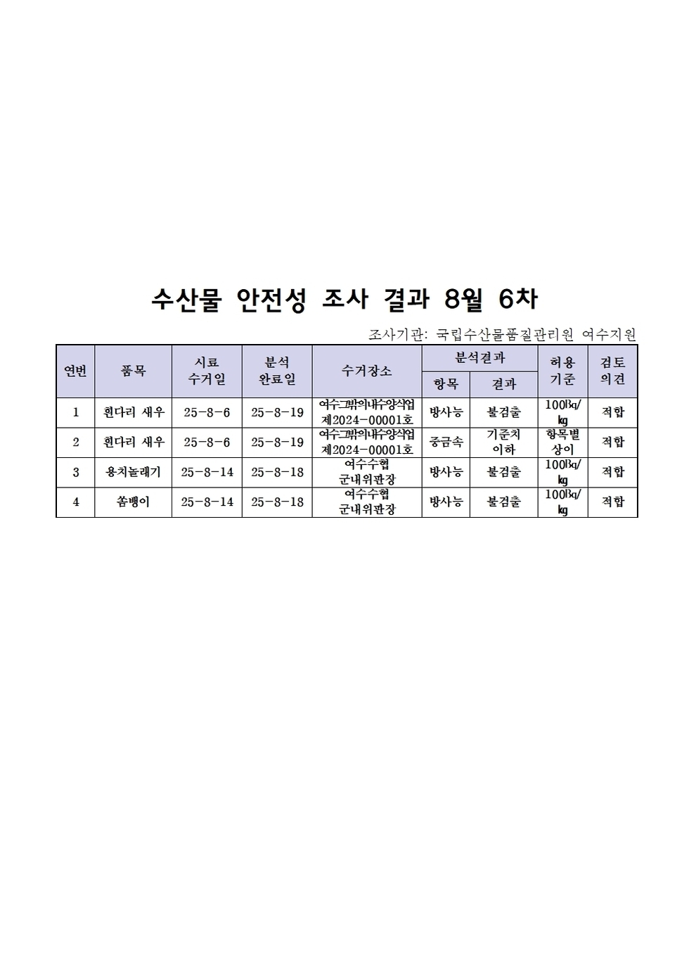 수산물 안전성 조사 결과 8월 6차 
조사지관: 국립수산물품질관리원 여수지원 
표 설명: 연번순으로 품목, 시료 수거일, 분석 완료일, 수거장소, 분석 결과, 허용 기준, 검토 의견으로 나열 되어 있습니다. 
1 희다리 새우, 시료 수거일 25년 8월 6일, 분석 완료일 25년 8월 19일, 수거장소 여수 그밖의 내수양식업 제2024-00001호, 분석결과 방사능 불검출, 허용기준 100Bq/kg, 검토의견 적합
2 희다리 새우, 시료 수거일 25년 8월 6일, 분석 완료일 25년 8월 19일, 수거장소 여수 그밖의 내수양식업 제2024-00001호, 분석결과 중금속 기준치 이하, 허용기준 항목별 상이, 검토의견 적합
3 용치놀래기, 시료 수거일 25년 8월 14일, 분석 완료일 25년 8월 18일, 수거장소 여수수협 군내위판장, 분석결과 방사능 불검출, 허용기준 100Bq/kg, 검토의견 적합
4 쏨뱅이, 시료 수거일 25년 8월 14일, 분석 완료일 25년 8월 18일, 수거장소 여수수협 군내위판장, 분석결과 방사능 불검출, 허용기준 100Bq/kg, 검토의견 적합