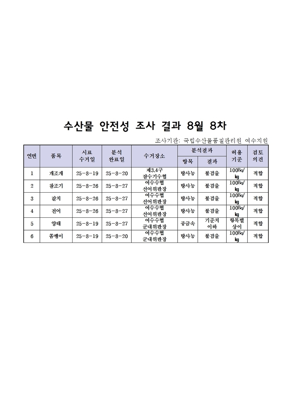 수산물 안전성 조사 결과 8월 8차 
조사가관: 국립수산물품질관리원 여수지원 
표 설명: 연번순으로 품목, 시료 수거일, 분석 완료일, 수거장소, 분석 결과, 허용 기준, 검토 의견으로 나열 되어 있습니다. 
1 개조개, 시료 수거일 25년 8월 19일, 분석 완료일 25년 8월 20일, 수거장소 제3,4구 잠수기수협, 분석결과 방사능 불검출, 허용기준 100Bq/kg, 검토의견 적합
2 참조기, 시료 수거일 25년 8월 26일, 분석 완료일 25년 8월 27일, 수거장소 여수수협 선어위판장, 분석결과 방사능 불검출, 허용기준 100Bq/kg, 검토의견 적합
3 갈치, 시료 수거일 25년 8월 26일, 분석 완료일 25년 8월 27일, 수거장소 여수수협 선어위판장, 분석결과 방사능 불검출, 허용기준 100Bq/kg, 검토의견 적합
4 전어, 시료 수거일 25년 8월 26일, 분석 완료일 25년 8월 27일, 수거장소 여수수협 선어위판장, 분석결과 방사능 불검출, 허용기준 100Bq/kg, 검토의견 적합
5 양태, 시료 수거일 25년 8월 19일, 분석 완료일 25년 8월 27일, 수거장소 여수수협 군내위판장, 분석결과 중금속 기준치 이하, 허용기준 항목별 상이, 검토의견 적합
6 쏨뱅이, 시료 수거일 25년 8월 19일, 분석 완료일 25년 8월 20일, 수거장소 여수수협 군내위판장, 분석결과 방사능 불검출, 허용기준 100Bq/kg, 검토의견 적합
