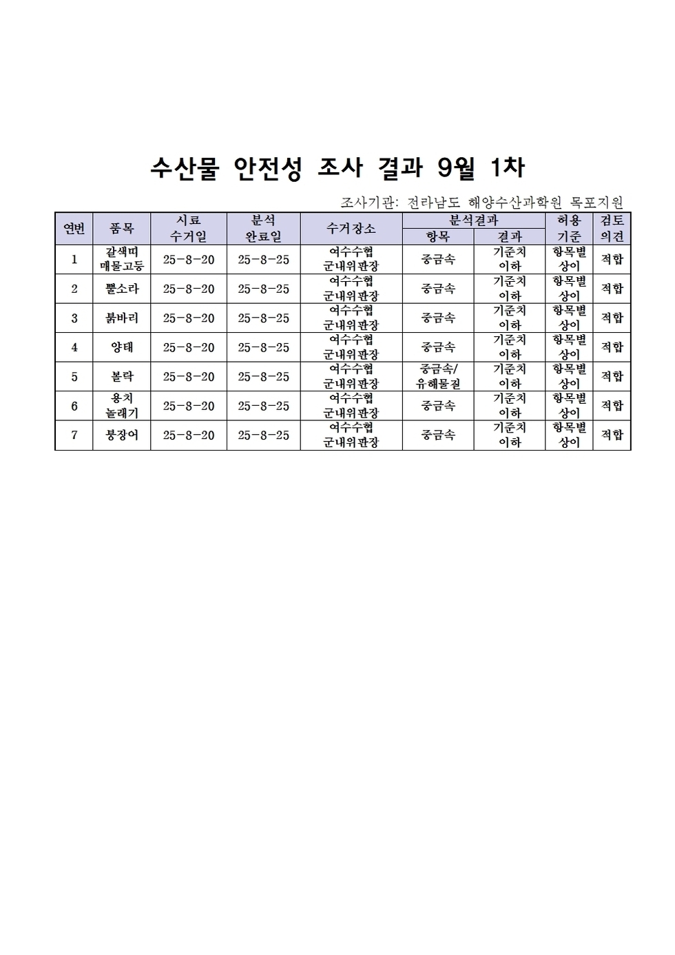 수산물 안전성 조사 결과 9월 1차
조사기관 전라남도 해양수산과학원 목포지원
표 설명: 연번순으로 품목, 시료 수거일, 분석 완료일, 수거장소, 분석 결과, 허용 기준, 검토 의견으로 나열 되어 있습니다. 
1 갈색띠 매물고동, 시료 수거일 25년 8월 20일, 분석 완료일 25년 8월 25일, 수거장소 여수수협 군내위생청, 분석결과 중금속 기준치 이하, 허용기준 항목별 상이, 검토의견 적합
2 뿔소라, 시료 수거일 25년 8월 20일, 분석 완료일 25년 8월 25일, 수거장소 여수수협 군내위생청, 분석결과 중금속 기준치 이하, 허용기준 항목별 상이, 검토의견 적합
3 붉바리, 시료 수거일 25년 8월 20일, 분석 완료일 25년 8월 25일, 수거장소 여수수협 군내위생청, 분석결과 중금속 기준치 이하, 허용기준 항목별 상이, 검토의견 적합
4 양태, 시료 수거일 25년 8월 20일, 분석 완료일 25년 8월 25일, 수거장소 여수수협 군내위생청, 분석결과 중금속 기준치 이하, 허용기준 항목별 상이, 검토의견 적합
5 볼락, 시료 수거일 25년 8월 20일, 분석 완료일 25년 8월 25일, 수거장소 여수수협 군내위생청, 분석결과 중금속/유해물질 기준치 이하, 허용기준 항목별 상이, 검토의견 적합
6 용치 놀래기, 시료 수거일 25년 8월 20일, 분석 완료일 25년 8월 25일, 수거장소 여수수협 군내위생청, 분석결과 중금속 기준치 이하, 허용기준 항목별 상이, 검토의견 적합
7 붕장어, 시료 수거일 25년 8월 20일, 분석 완료일 25년 8월 25일, 수거장소 여수수협 군내위생청, 분석결과 중금속 기준치 이하, 허용기준 항목별 상이, 검토의견 적합

