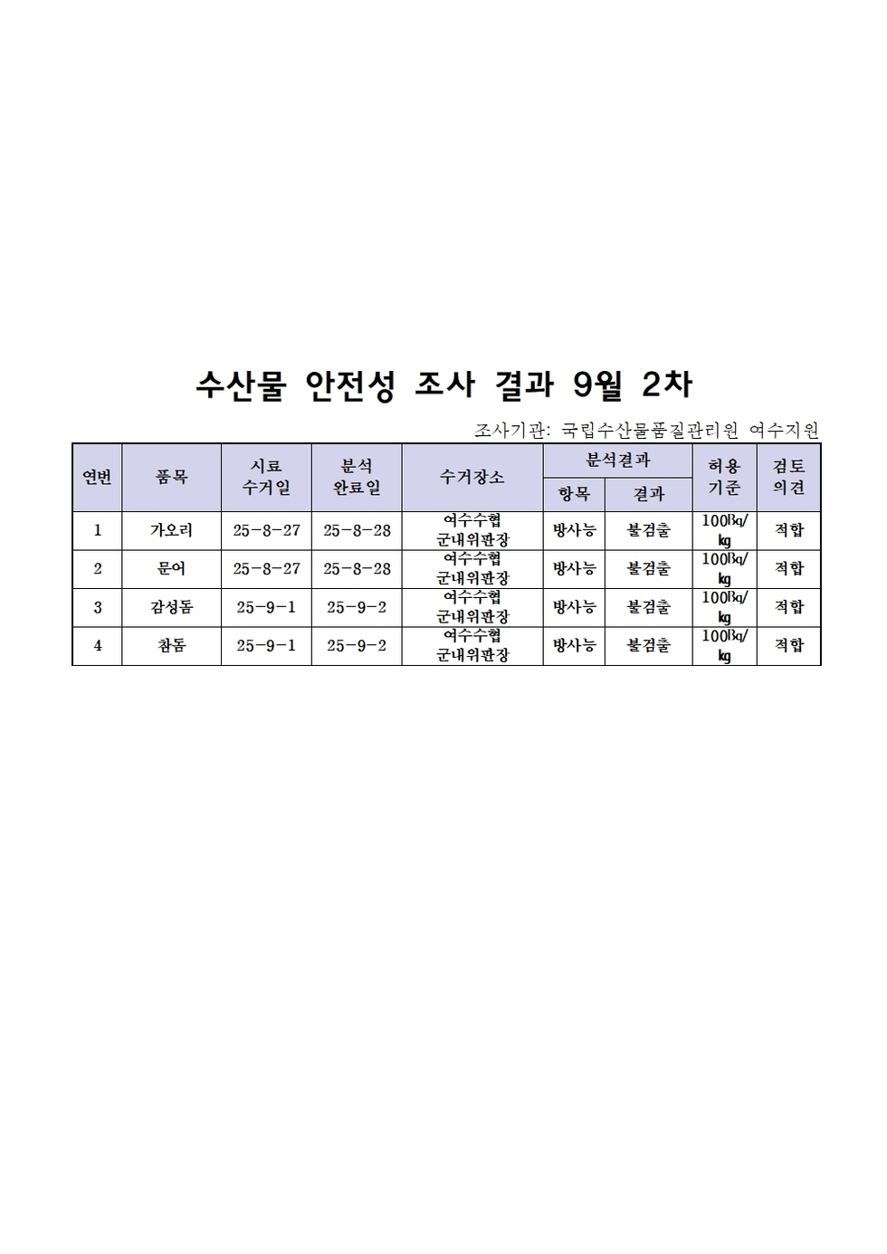 수산물 안전성 조사 결과 9월 2차 
조사기관: 국립수산물품질관리원 여수지원 
표 설명: 연번순으로 품목, 시료 수거일, 분석 완료일, 수거장소, 분석 결과, 허용 기준, 검토 의견으로 나열 되어 있습니다. 
1 가오리, 시료 수거일 25년 8월 27일, 분석 완료일 25년 8월 28일, 수거장소 여수수협 군내위판장, 분석결과 방사능 불검출, 허용기준 100Bq/kg, 검토의견 적합
2 문어, 시료 수거일 25년 8월 27일, 분석 완료일 25년 8월 28일, 수거장소 여수수협 군내위판장, 분석결과 방사능 불검출, 허용기준 100Bq/kg, 검토의견 적합
3 감성돔, 시료 수거일 25년 9월 1일, 분석 완료일 25년 9월 2일, 수거장소 여수수협 군내위판장, 분석결과 방사능 불검출, 허용기준 100Bq/kg, 검토의견 적합
4 참돔, 시료 수거일 25년 9월 1일, 분석 완료일 25년 9월 2일, 수거장소 여수수협 군내위판장, 분석결과 방사능 불검출, 허용기준 100Bq/kg, 검토의견 적합
