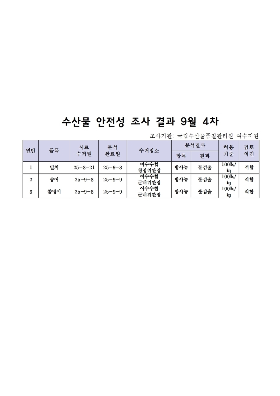 수산물 안전성 조사 결과 9월 4차
 조사기관: 국립수산물품질관리원 여수지원 
 표 설명: 연번순으로 품목, 시료 수거일, 분석 완료일, 수거장소, 분석 결과, 허용 기준, 검토 의견으로 나열 되어 있습니다. 
 1 멸치, 시료 수거일 25년 8월 21일, 분석 완료일 25년 9월 8일, 수거장소 여수수협 청정위판장, 분석결과 방사능 불검출, 허용기준 100Bq/kg, 검토의견 적합 
 2 송어, 시료 수거일 25년 9월 8일, 분석 완료일 25년 9월 9일, 수거장소 여수수협 군내위판장, 분석결과 방사능 불검출, 허용기준 100Bq/kg, 검토의견 적합 
 3 쏨뱅이, 시료 수거일 25년 9월 8일, 분석 완료일 25년 9월 9일, 수거장소 여수수협 군내위판장, 분석결과 방사능 불검출, 허용기준 100Bq/kg, 검토의견 적합