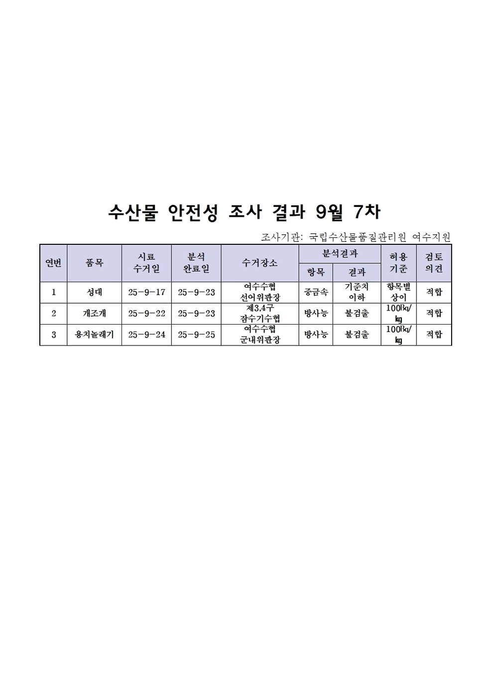 수산물 안전성 조사 결과 9월 7차
조사기관: 국립수산물품질관리원 여수지원 
표 설명: 연번순으로 품목, 시료 수거일, 분석 완료일, 수거장소, 분석 결과, 허용 기준, 검토 의견으로 나열 되어 있습니다. 
1 성대, 시료 수거일 25년 9월 17일, 분석 완료일 25년 9월 23일, 수거장소 여수수협 선어위판장, 분석결과 중금속 기준치 이하, 허용기준 항목별 상이, 검토의견 적합 
2 개조개, 시료 수거일 25년 9월 22일, 분석 완료일 25년 9월 23일, 수거장소 여수수협 제3, 4구 잠수기수협, 분석결과 방사능 불검출, 허용기준 100Bq/kg, 검토의견 적합 
3 용치놀래기, 시료 수거일 25년 9월 24일, 분석 완료일 25년 9월 25일1, 수거장소 여수수협 군내위판장, 분석결과 방사능 불검출, 허용기준 100Bq/kg, 검토의견 적합