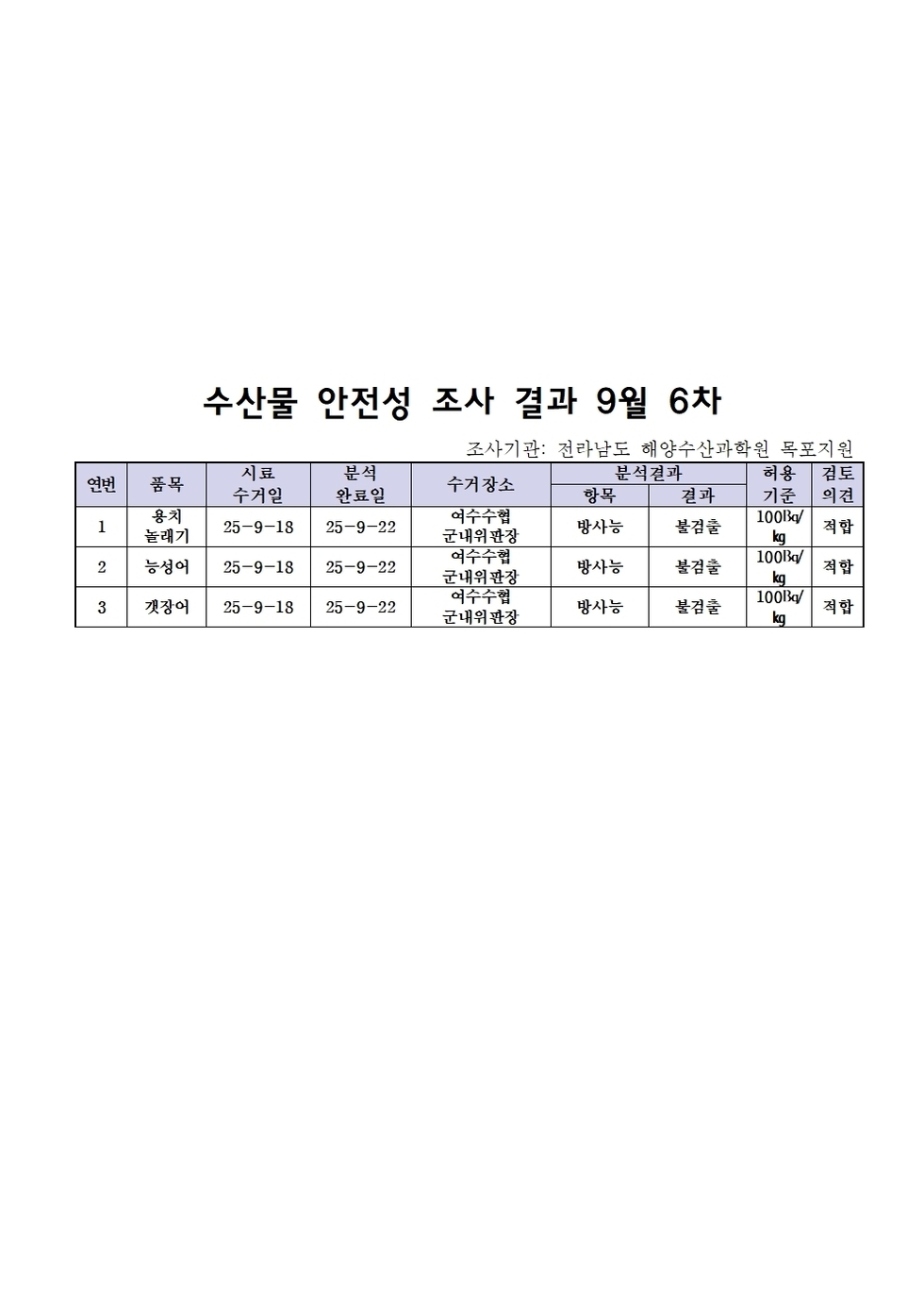수산물 안전성 조사 결과 9월 6차
조사기관: 전라남도 해양수산과학원 목포지원 
표 설명: 연번순으로 품목, 시료 수거일, 분석 완료일, 수거장소, 분석 결과, 허용 기준, 검토 의견으로 나열 되어 있습니다. 
1 용치놀래기, 시료 수거일 25년 9월 18일, 분석 완료일 25년 9월 22일, 수거장소 여수수협 군내위판장, 분석결과 방사능 불검출, 허용기준 100Bq/kg, 검토의견 적합 
2 능성어, 시료 수거일 25년 9월 18일, 분석 완료일 25년 9월 22일, 수거장소 여수수협 국내위판장, 분석결과 방사능 불검출, 허용기준 100Bq/kg, 검토의견 적합 
3 갯장어, 시료 수거일 25년 9월 18일, 분석 완료일 25년 9월 22일, 수거장소 여수수협 군내위판장, 분석결과 방사능 불검출, 허용기준 100Bq/kg, 검토의견 적합