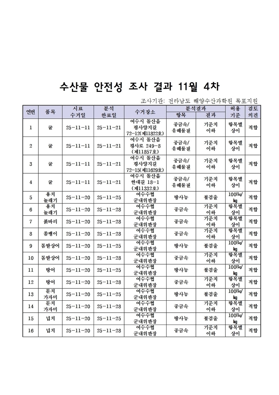 수산물 안전성 조사결과 11월4차001.jpg