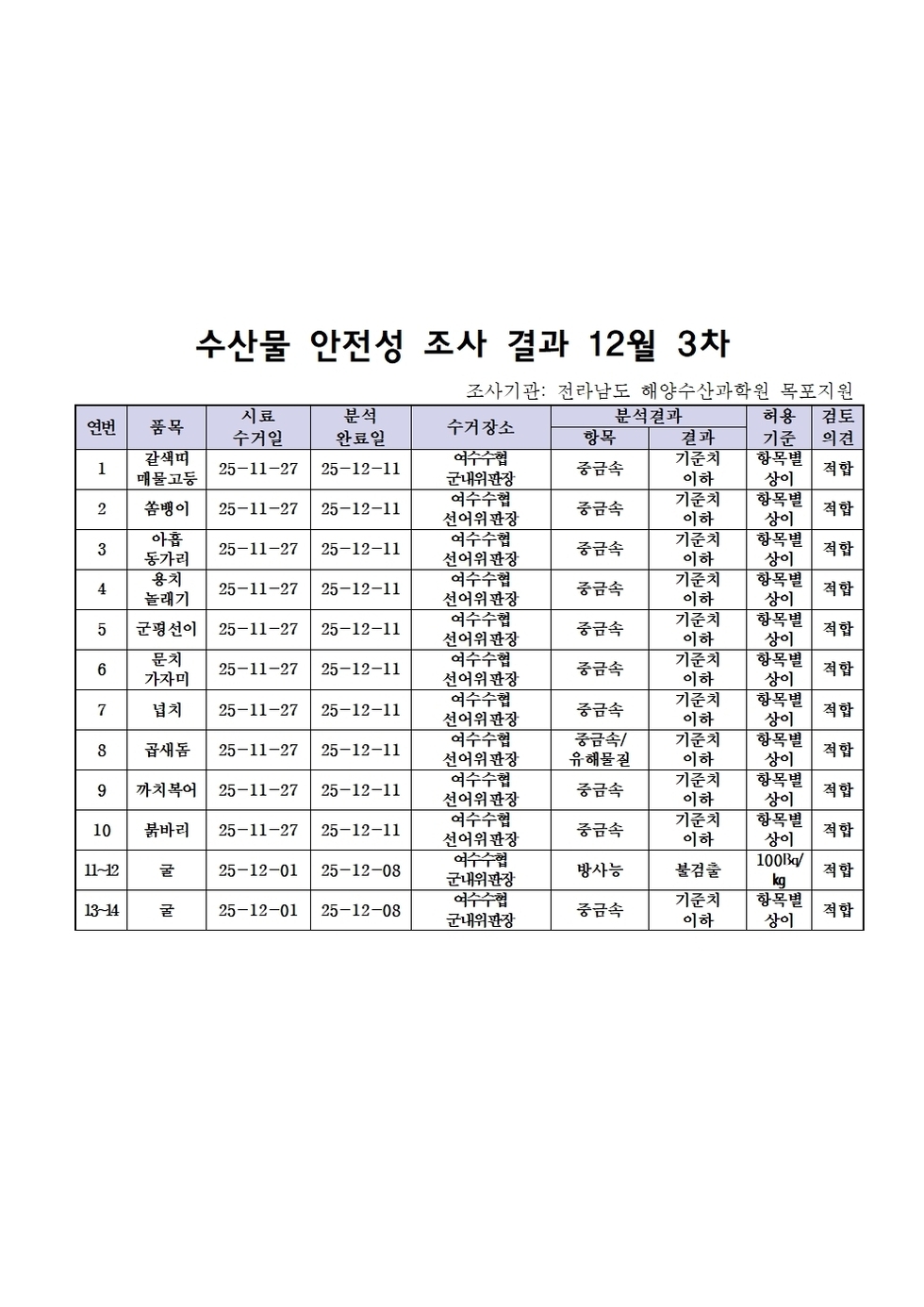수산물 안전성 조사결과 12월3차001.jpg