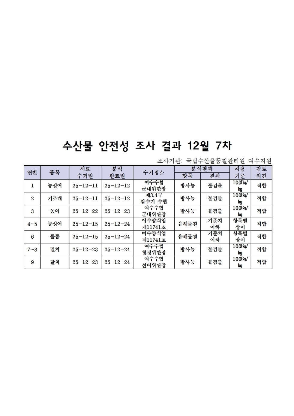 수산물 안전성 조사 결과 12월 7차001.jpg
