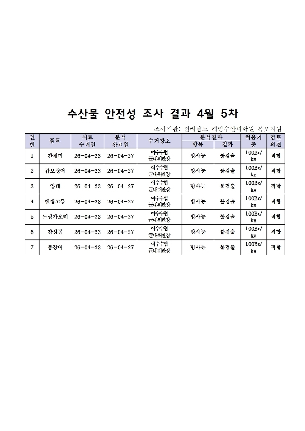 수산물 안전성 조사결과 4월5차001.jpg