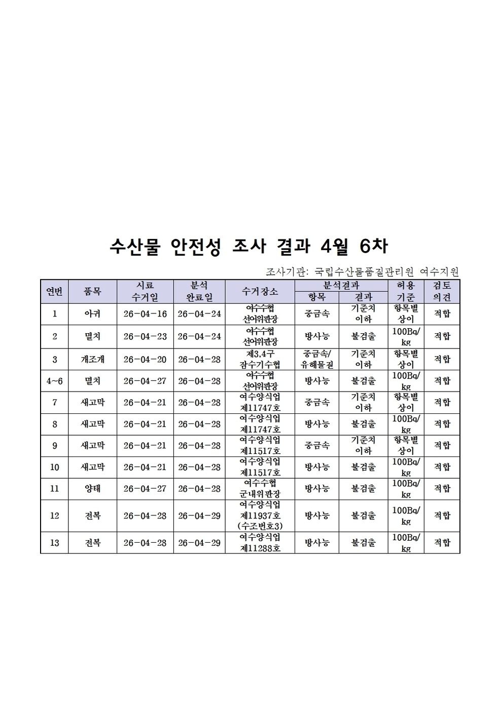 수산물 안전성 조사 결과 4월 6차001.jpg