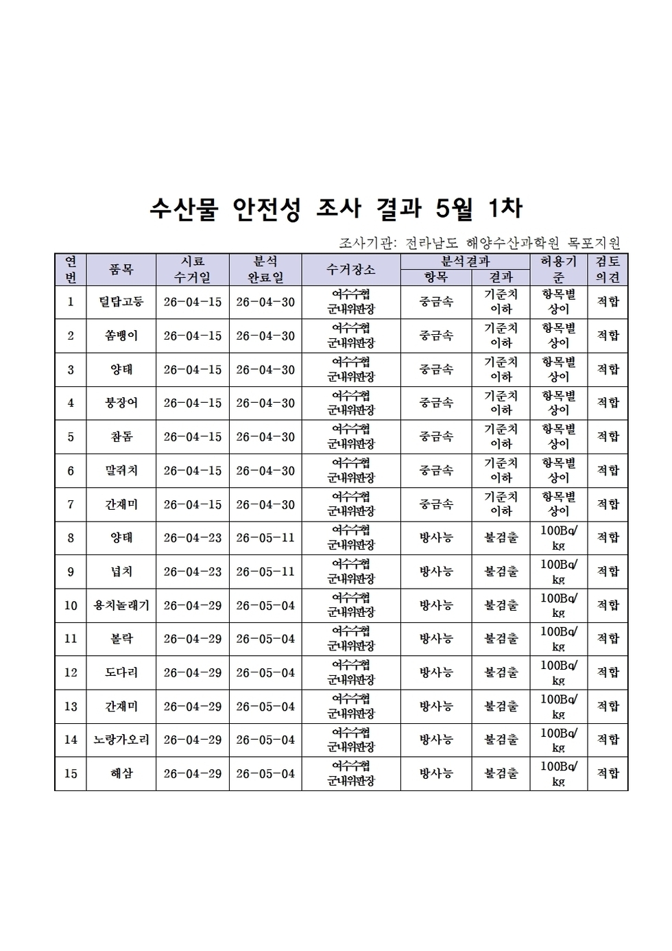 수산물 안전성 조사결과 5월1차001.jpg