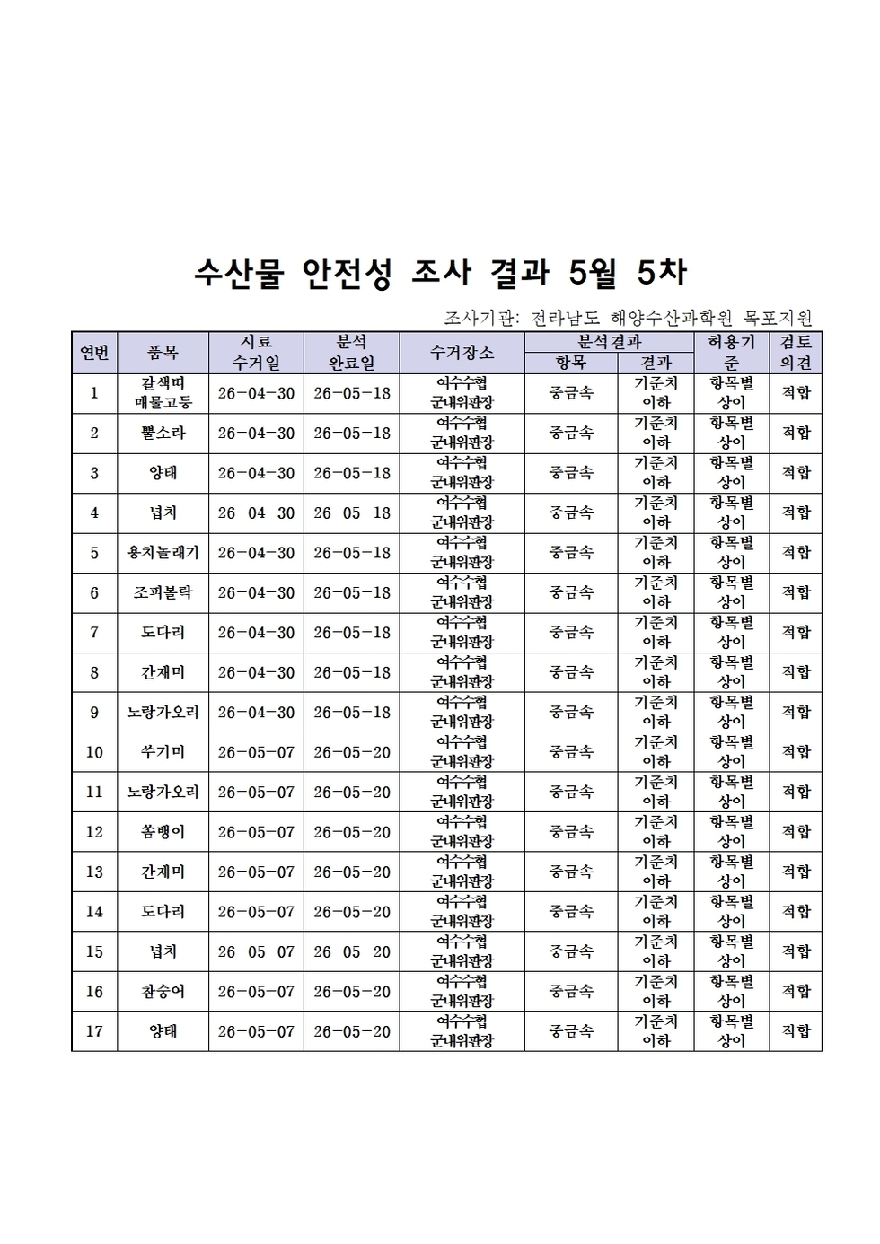 수산물 안전성 조사결과 ５월5차001.jpg