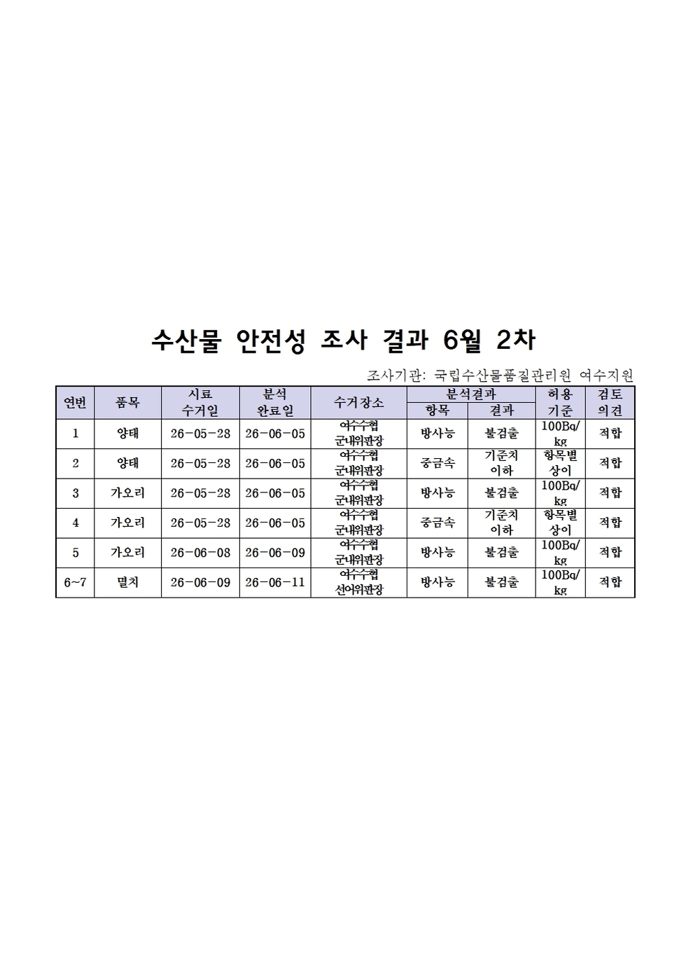 수산물 안전성 조사 결과 6월 2차001.jpg