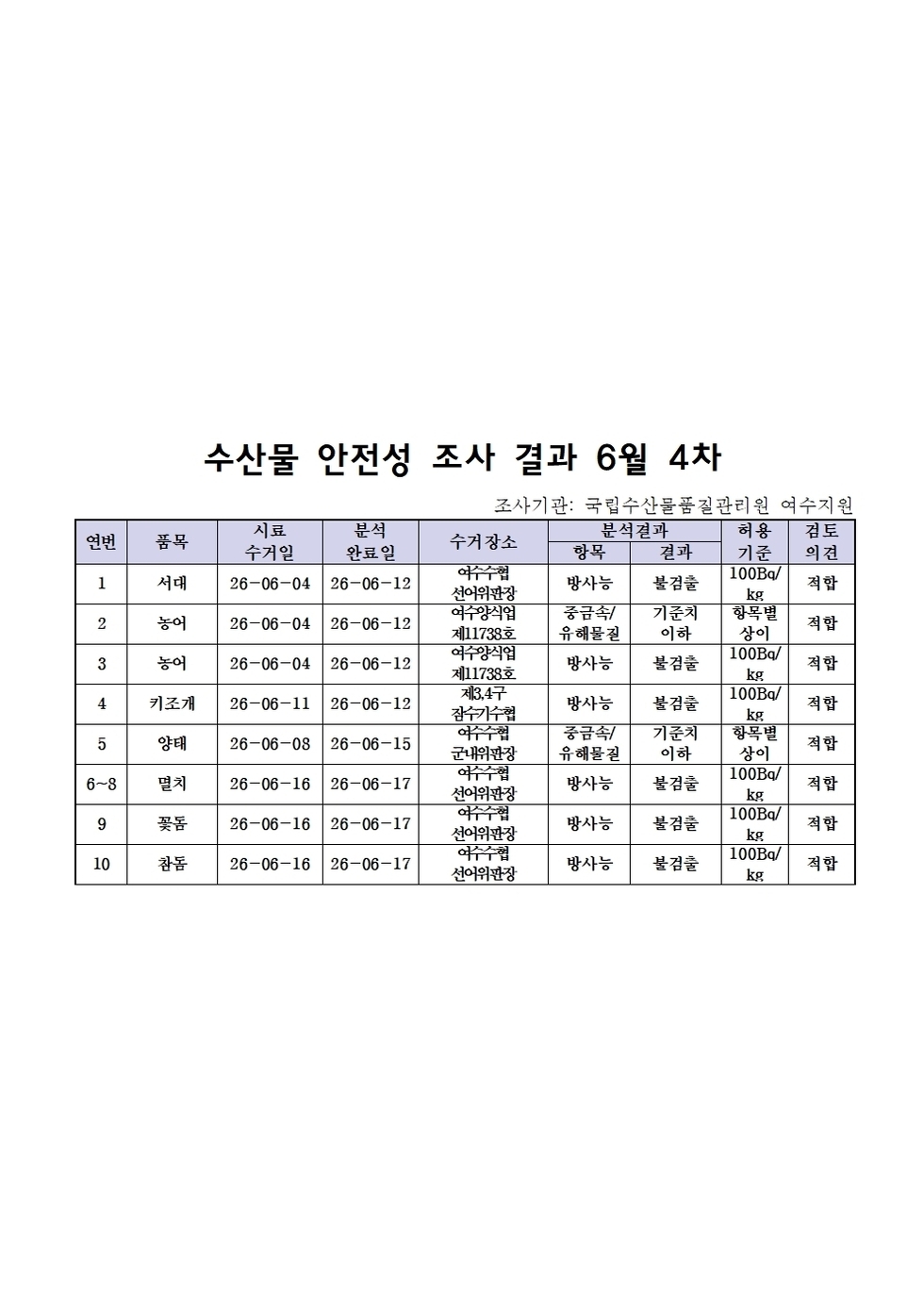 수산물 안전성 조사 결과 6월 4차001.jpg