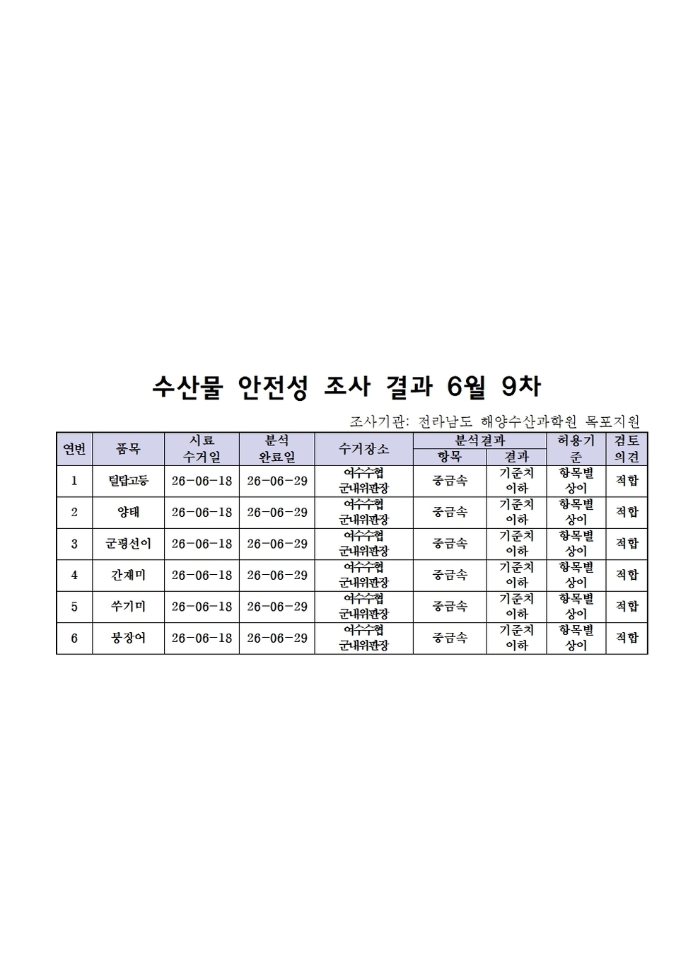 수산물 안전성 조사결과 6월9차001.jpg