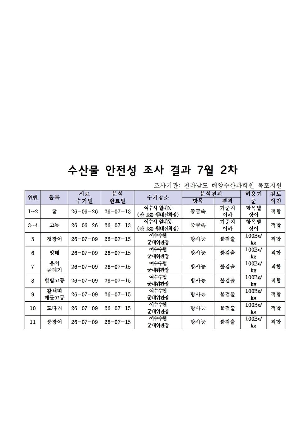 수산물 안전성 조사결과 7월2차001.jpg