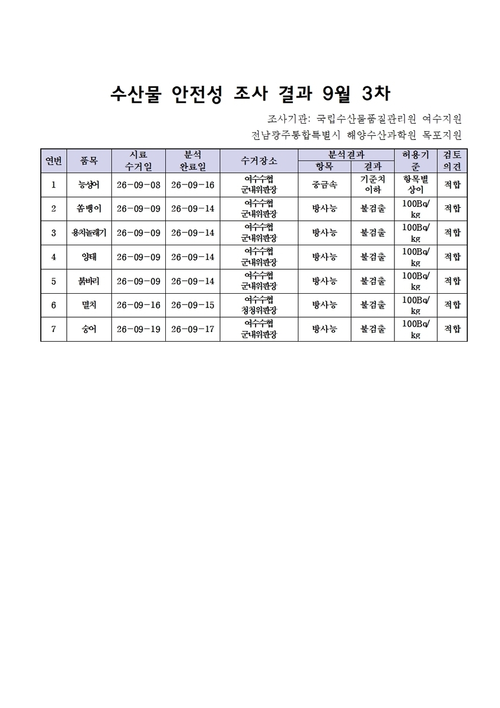 수산물 안전성 조사결과 9월2주(3차)001.jpg