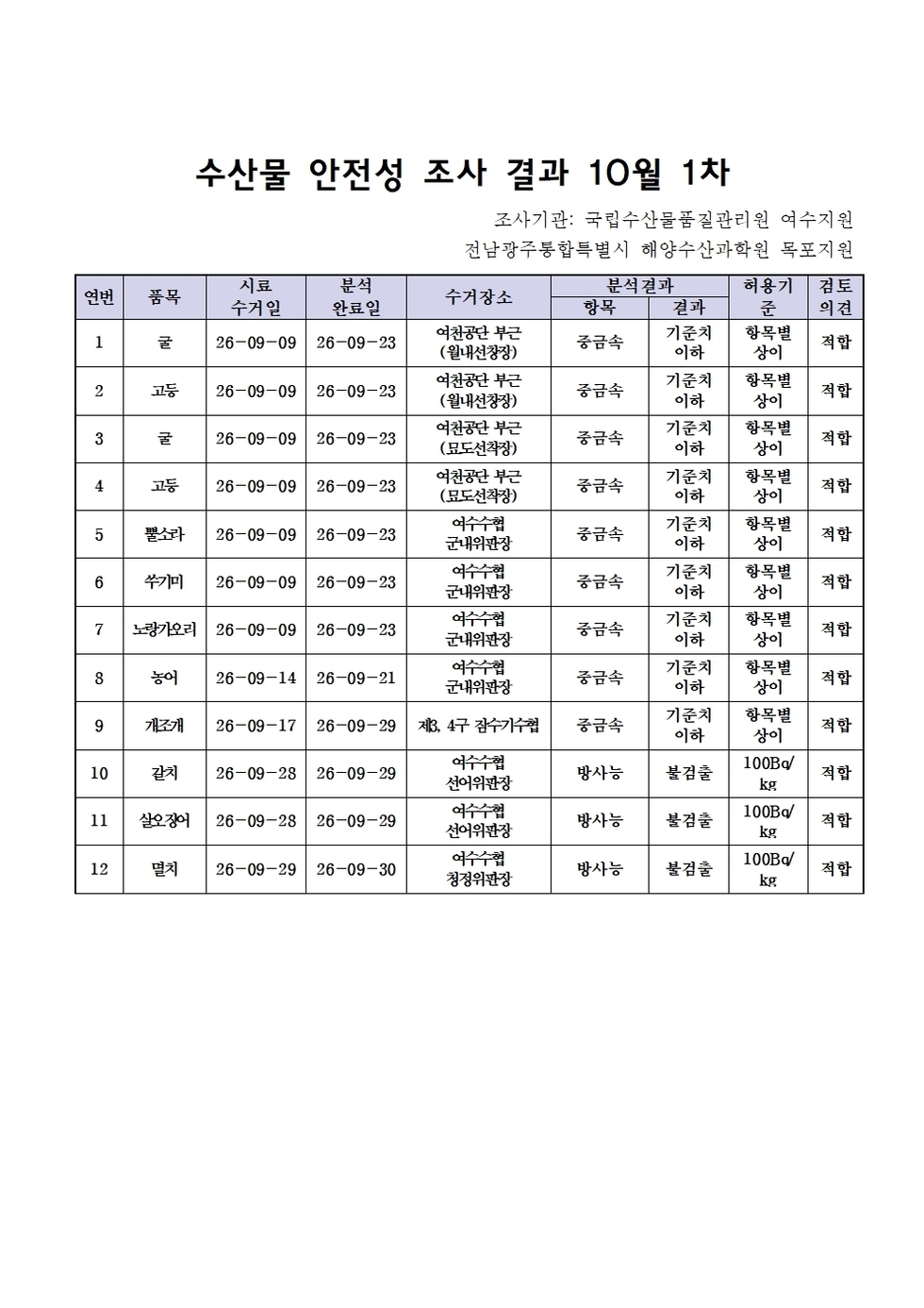수산물 안전성 조사결과 10월 1차